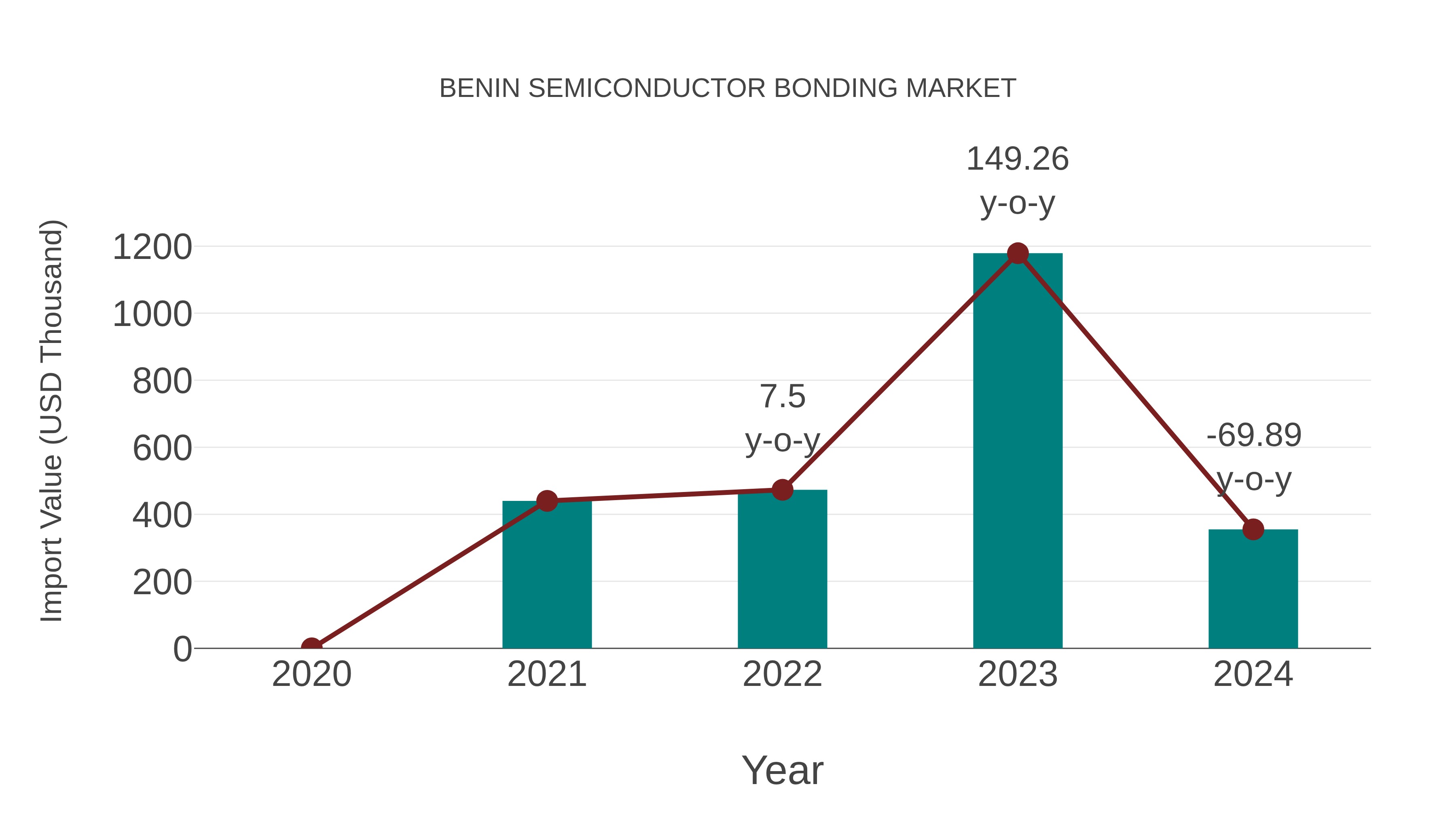 Benin Semiconductor Bonding Market: Import Trend Analysis