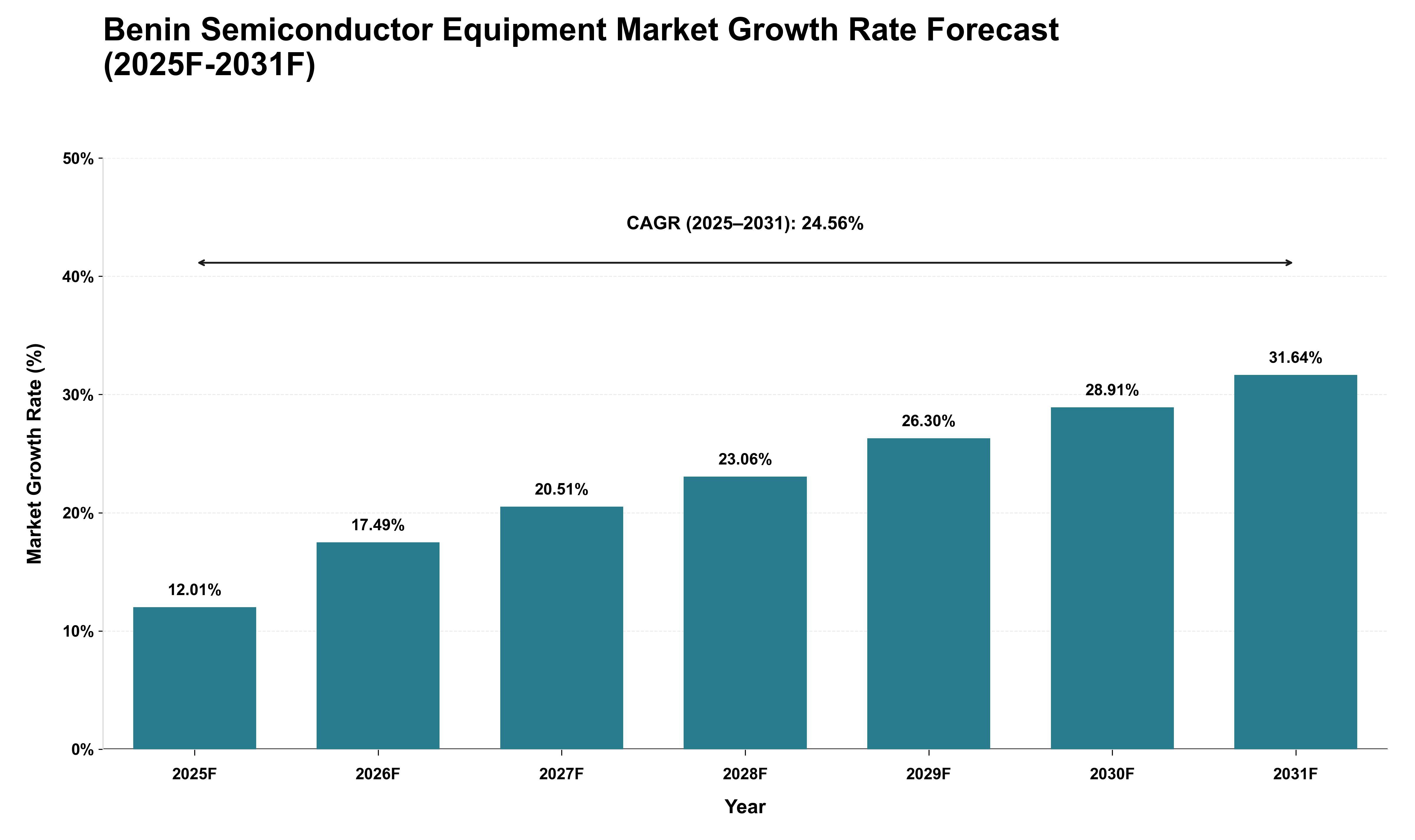 Benin Semiconductor Equipment Market Growth Rate Analysis (2025 - 2031)