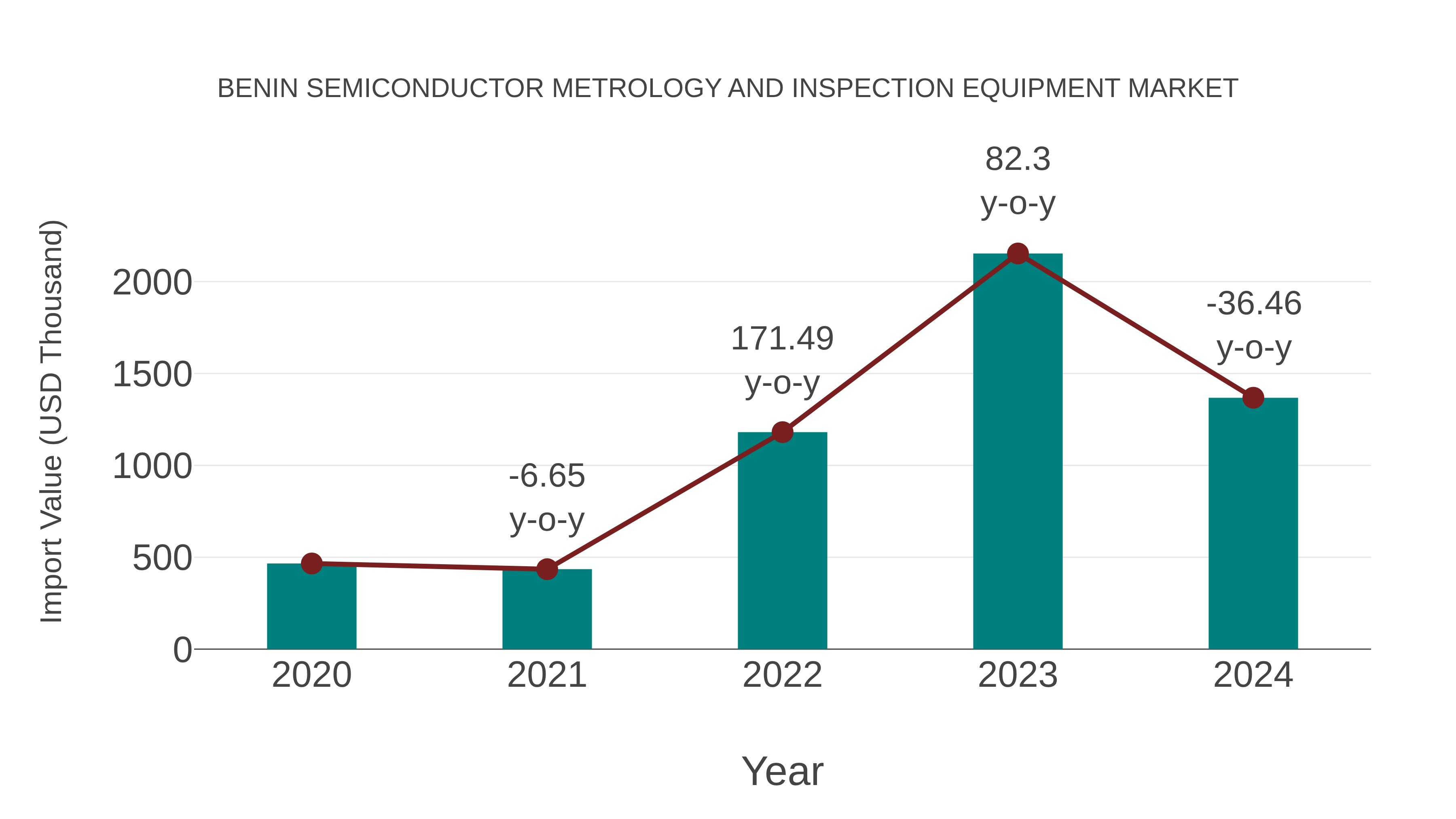 Benin Semiconductor Metrology and Inspection Equipment Market: Import Trend Analysis
