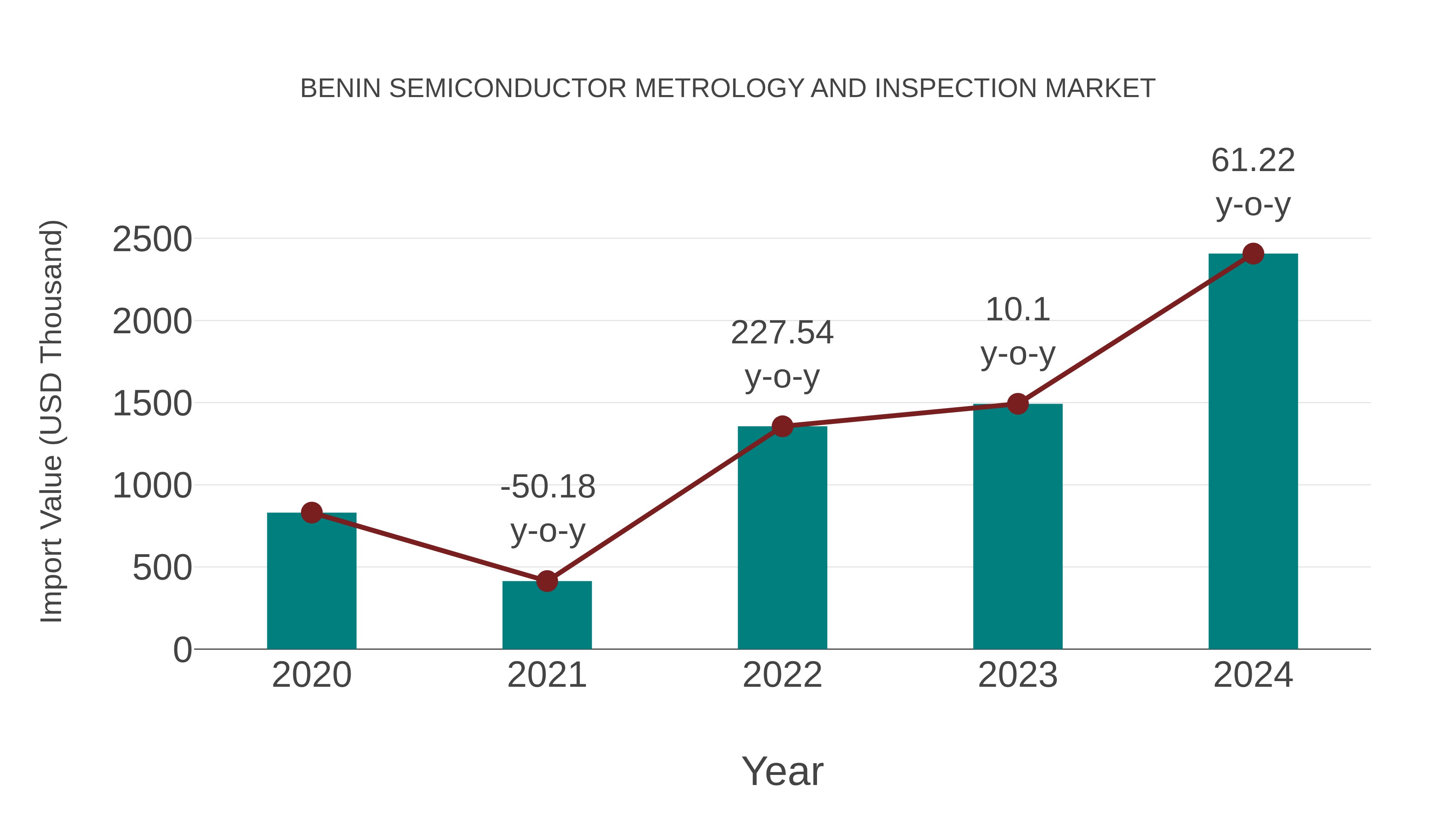  Benin Semiconductor Metrology and Inspection Market: Import Trend Analysis