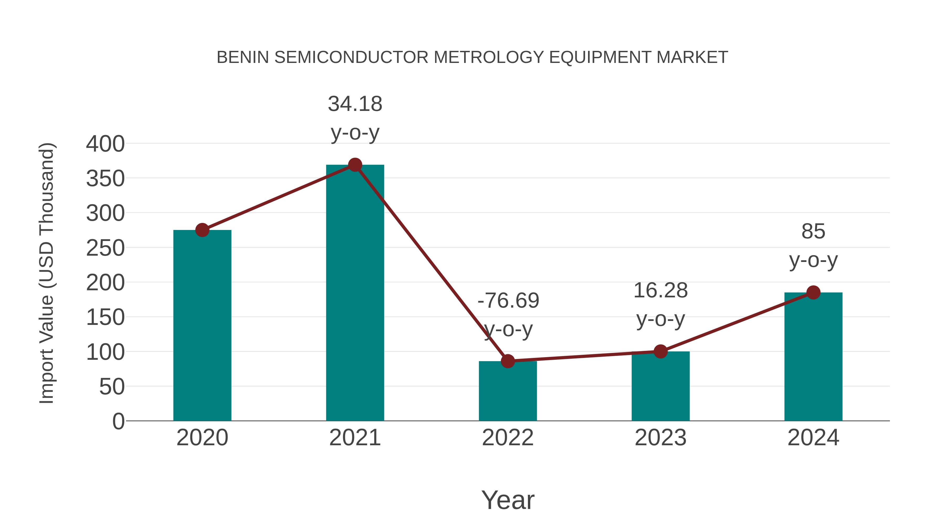  Benin Semiconductor Metrology Equipment Market: Import Trend Analysis