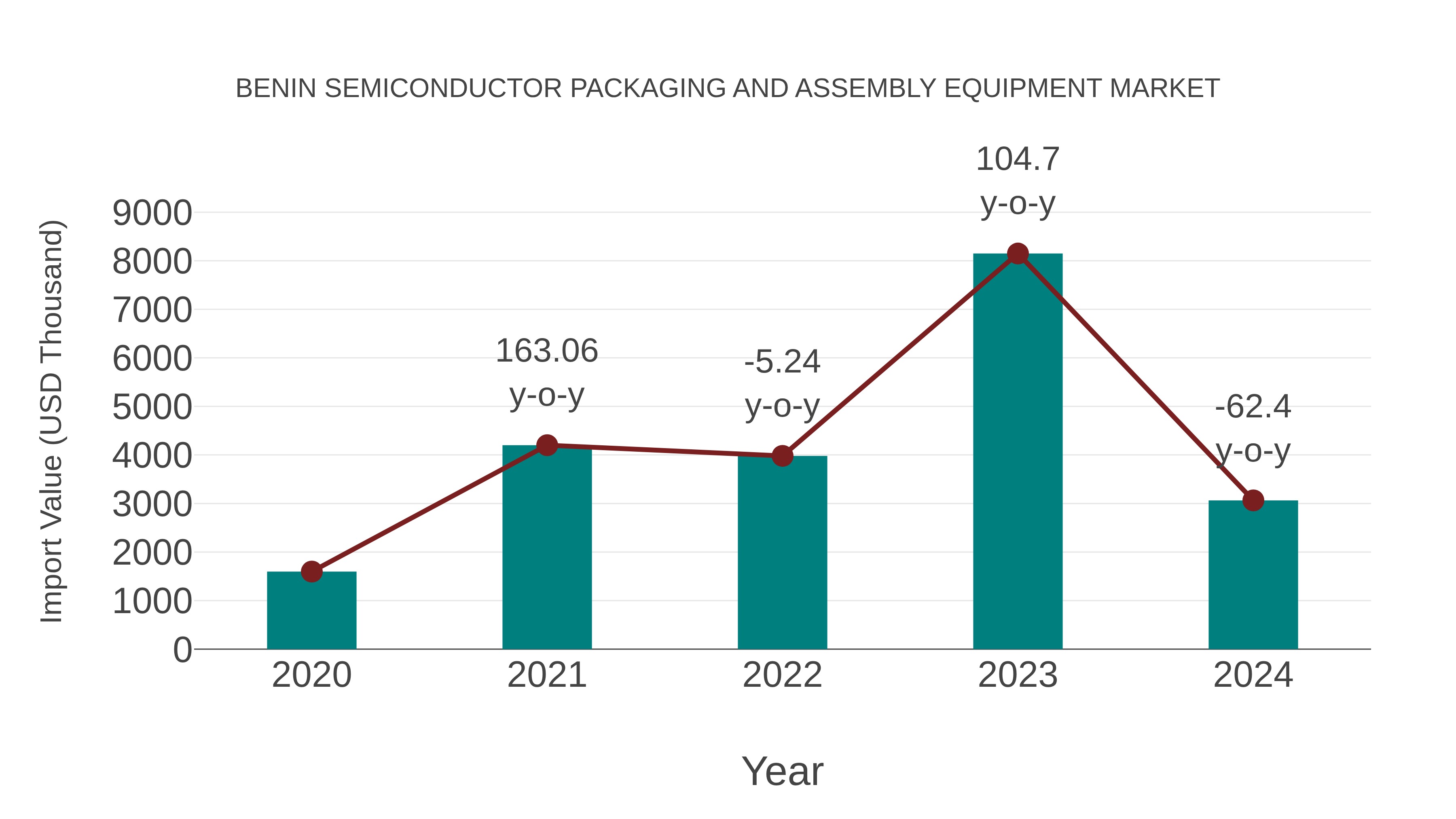  Benin Semiconductor Packaging and Assembly Equipment Market: Import Trend Analysis