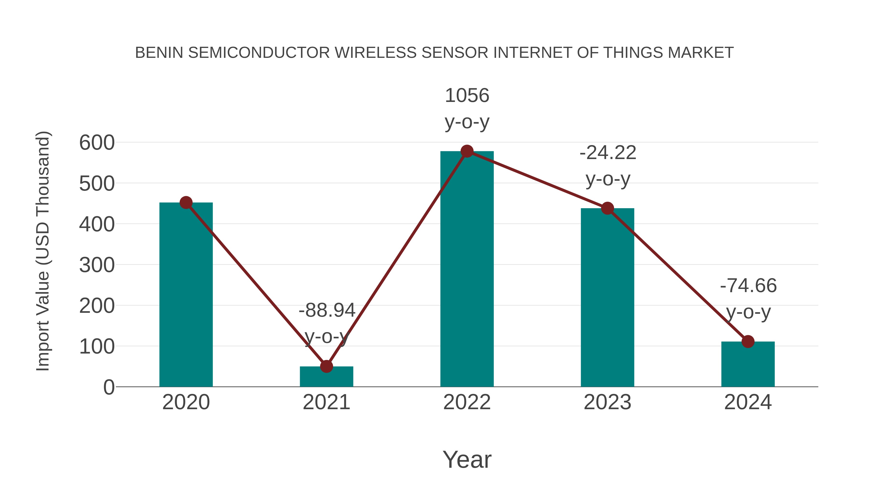  Benin Semiconductor Wireless Sensor Internet of Things Market: Import Trend Analysis