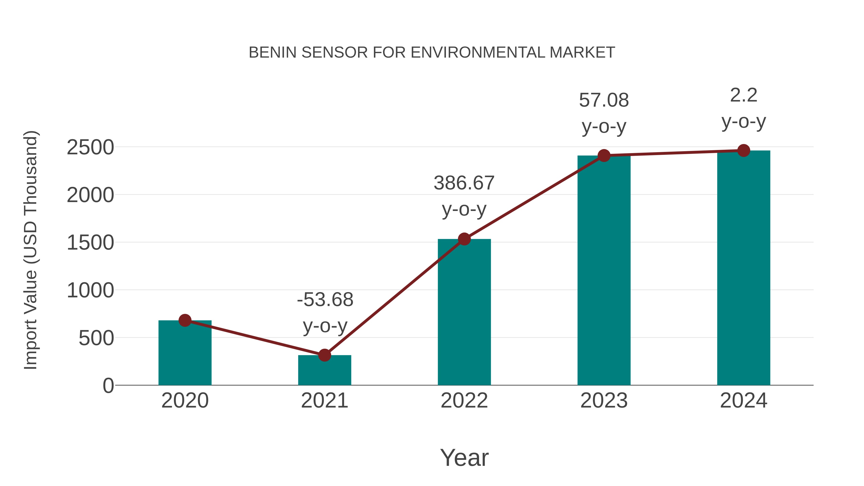  Benin Sensor for Environmental Market: Import Trend Analysis
