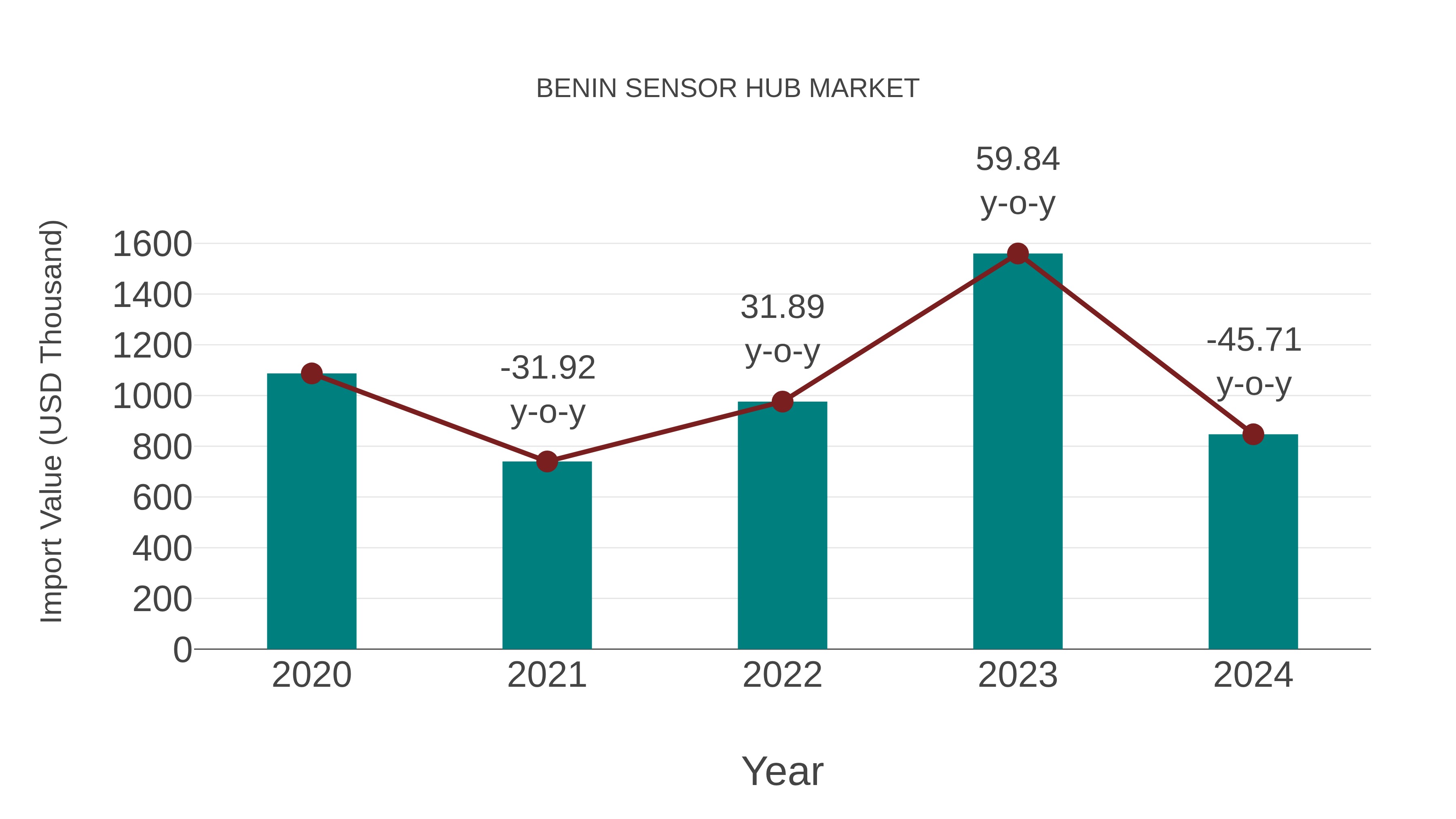  Benin Sensor Hub Market: Import Trend Analysis