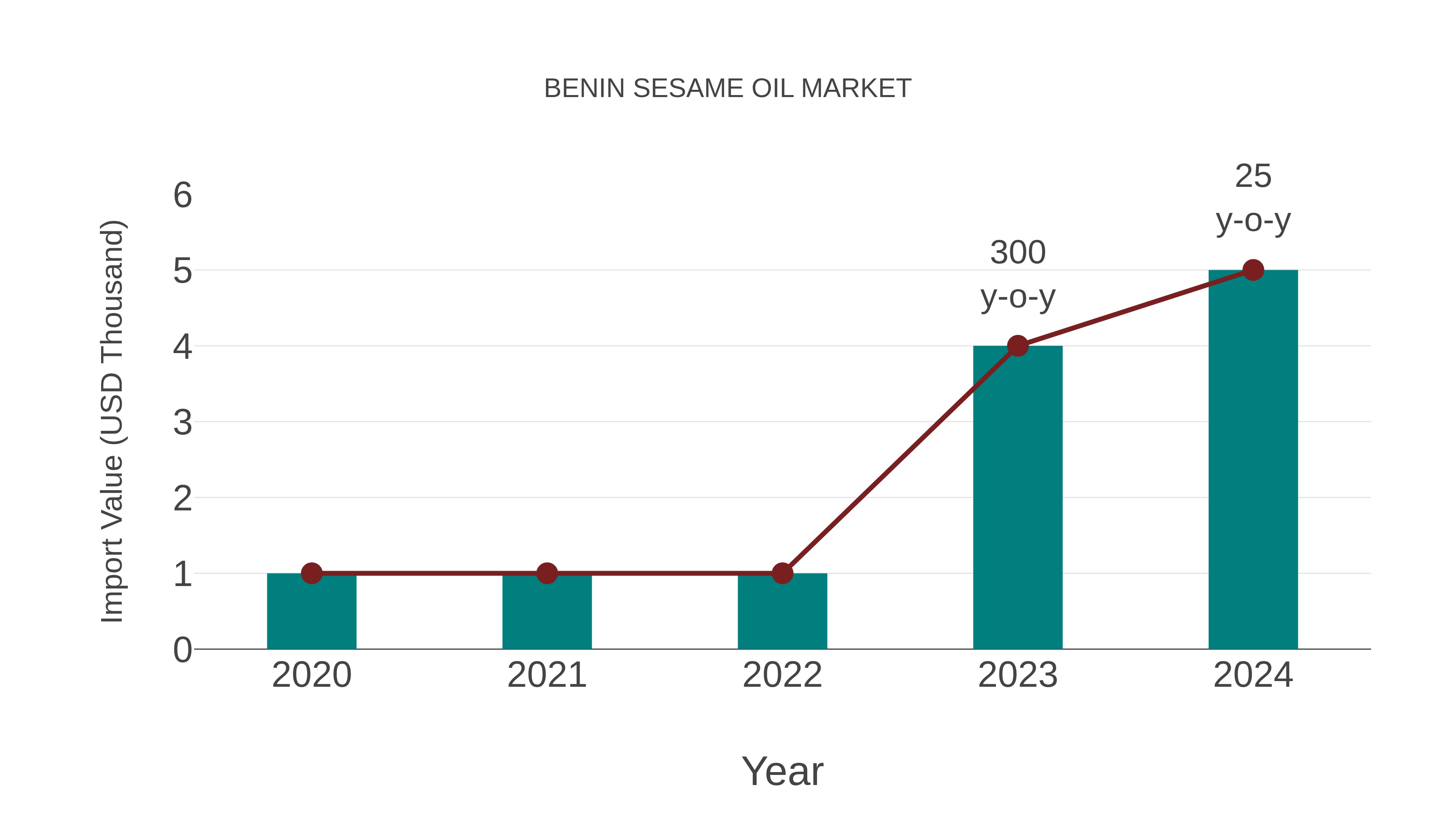 Benin Sesame Oil Market: Import Trend Analysis