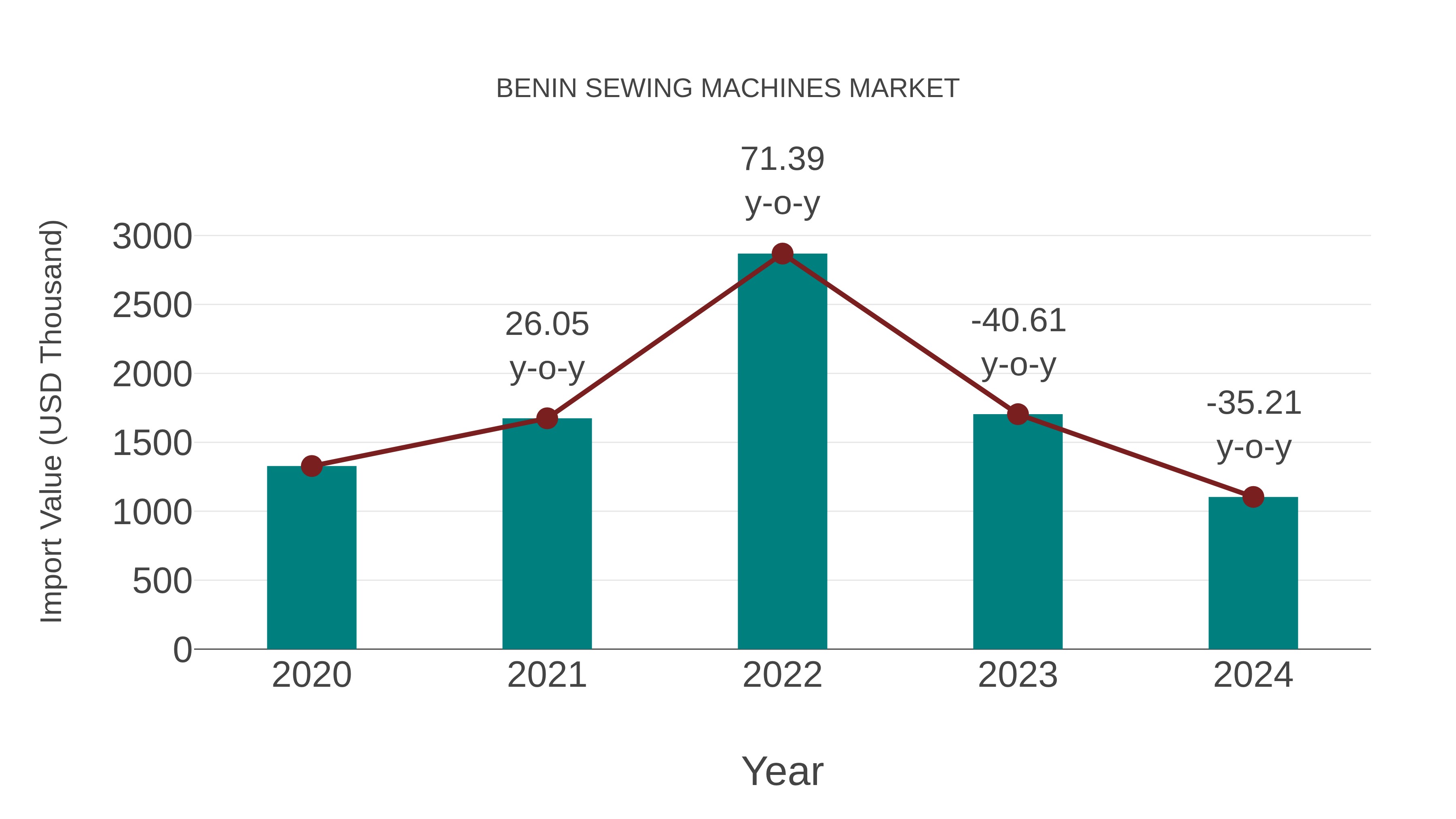  Benin Sewing Machines Market: Import Trend Analysis
