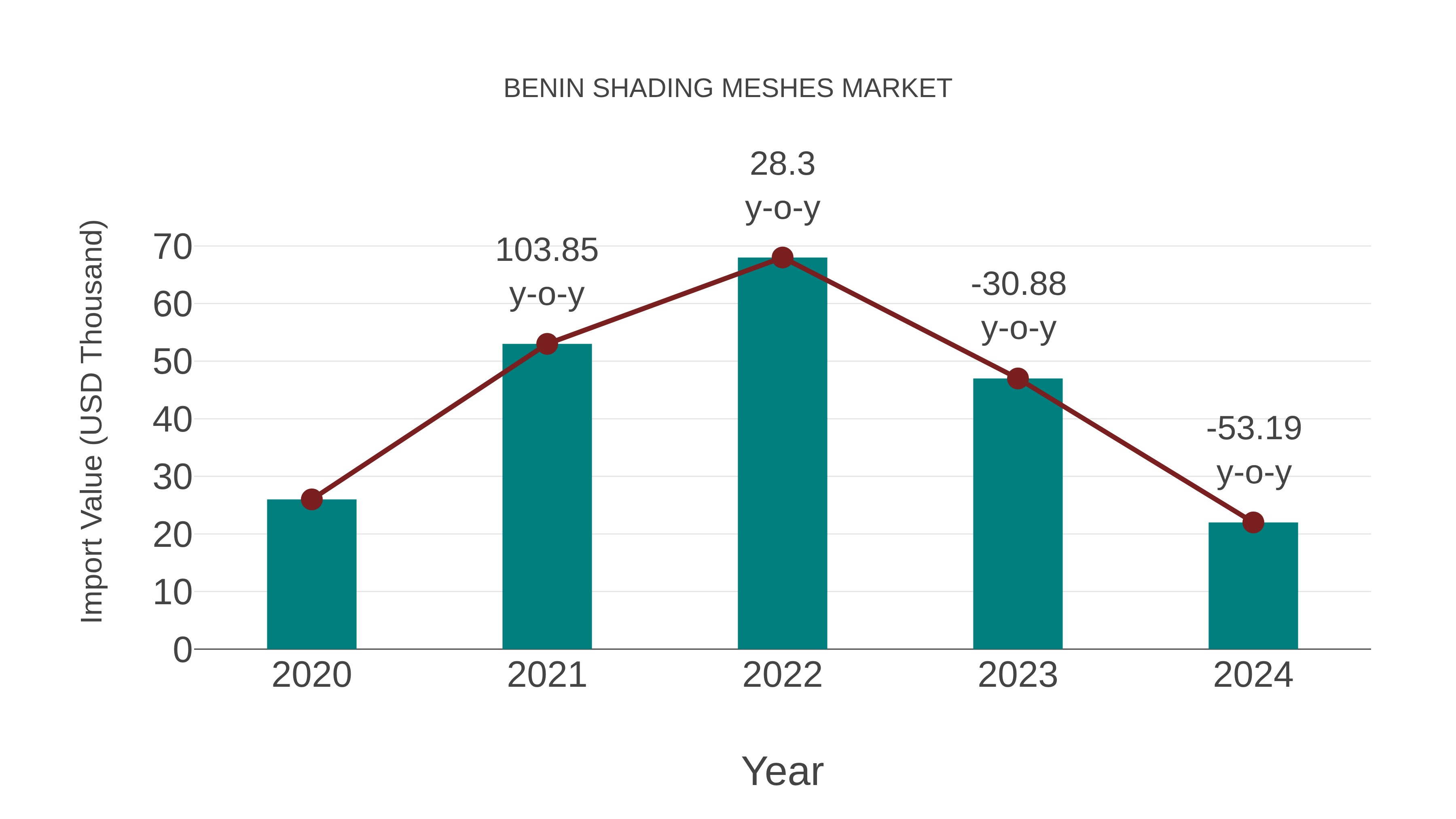  Benin Shading Meshes Market: Import Trend Analysis