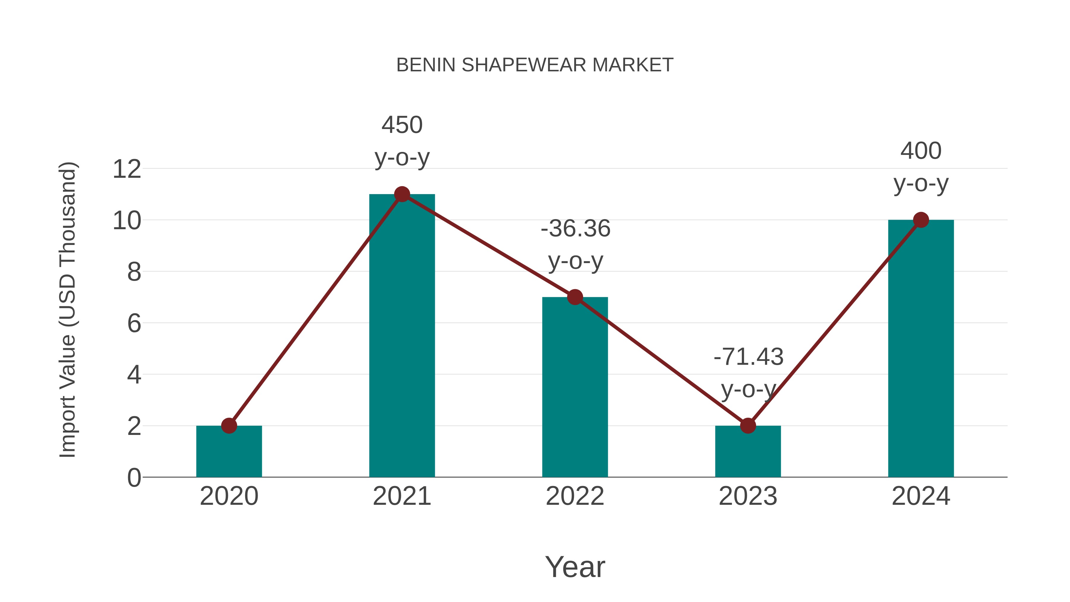  Benin Shapewear Market: Import Trend Analysis