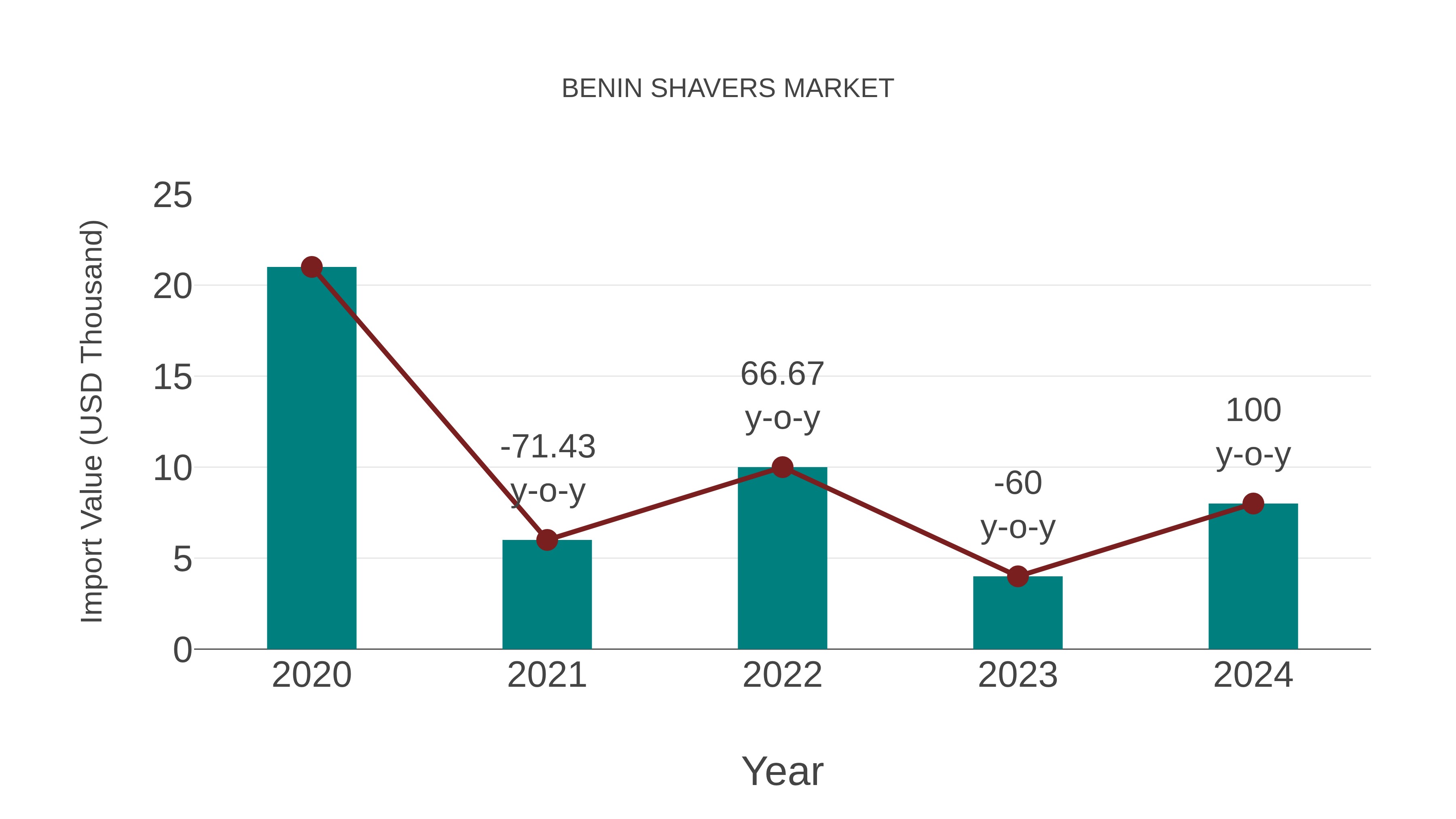 Benin Shavers Market: Import Trend Analysis