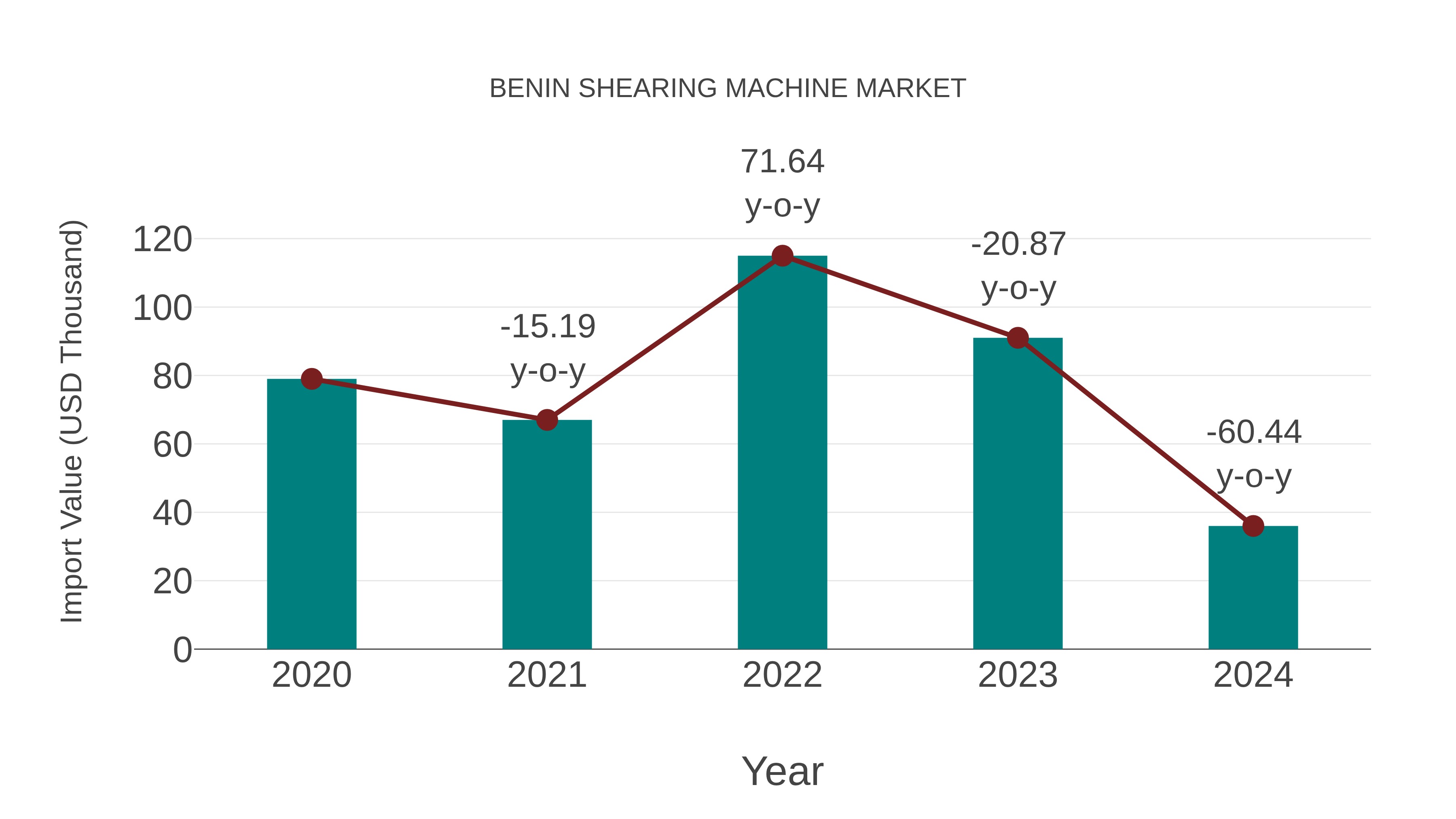  Benin Shearing Machine Market: Import Trend Analysis