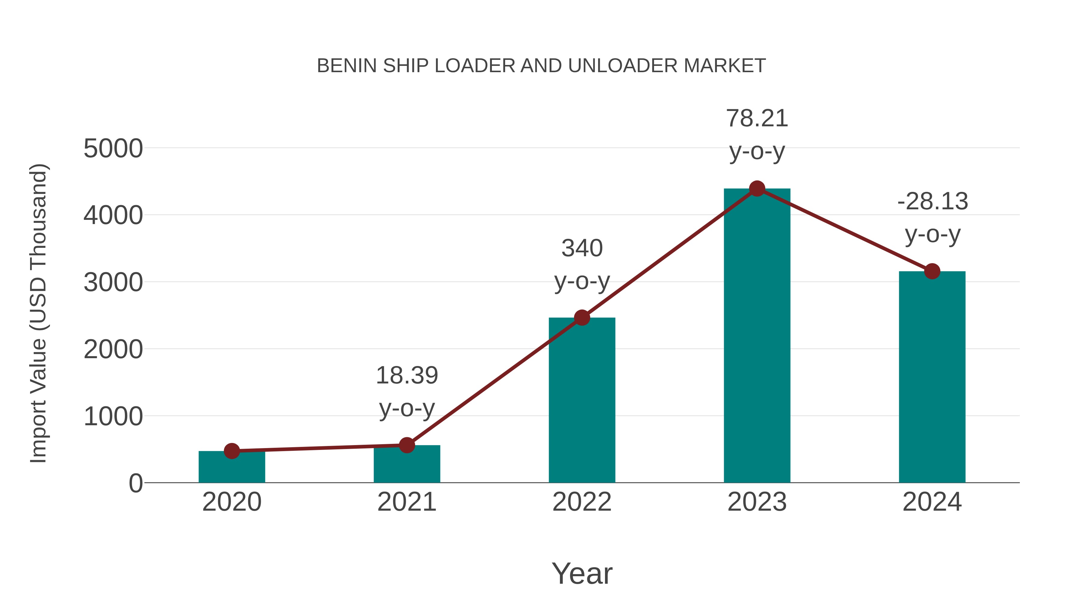  Benin Ship Loader and Unloader Market: Import Trend Analysis