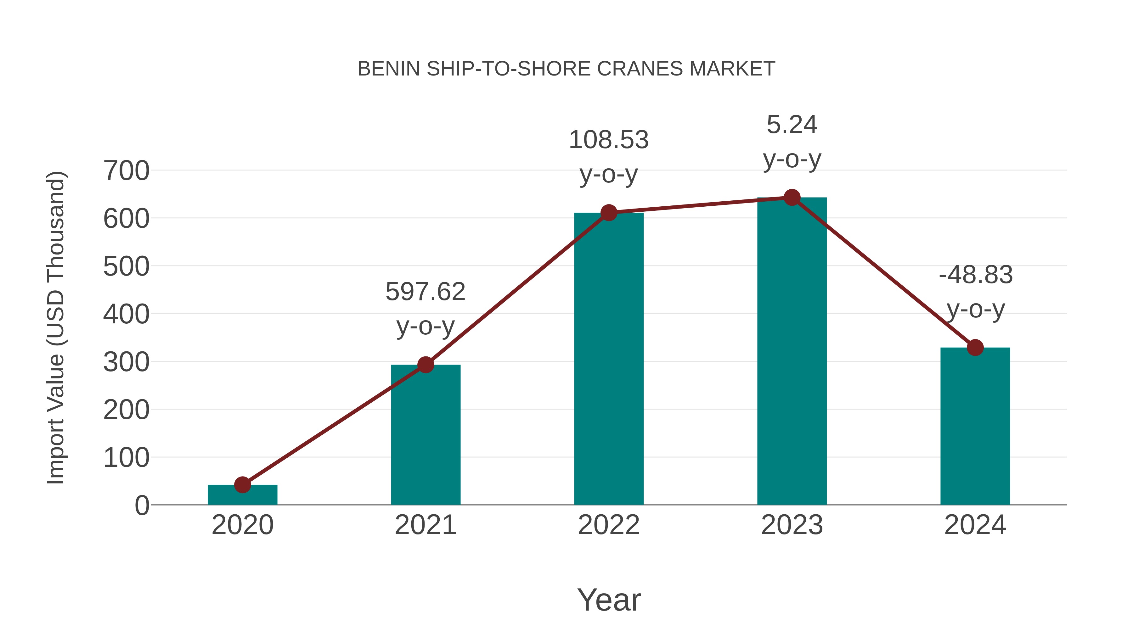  Benin Ship-to-shore Cranes Market: Import Trend Analysis