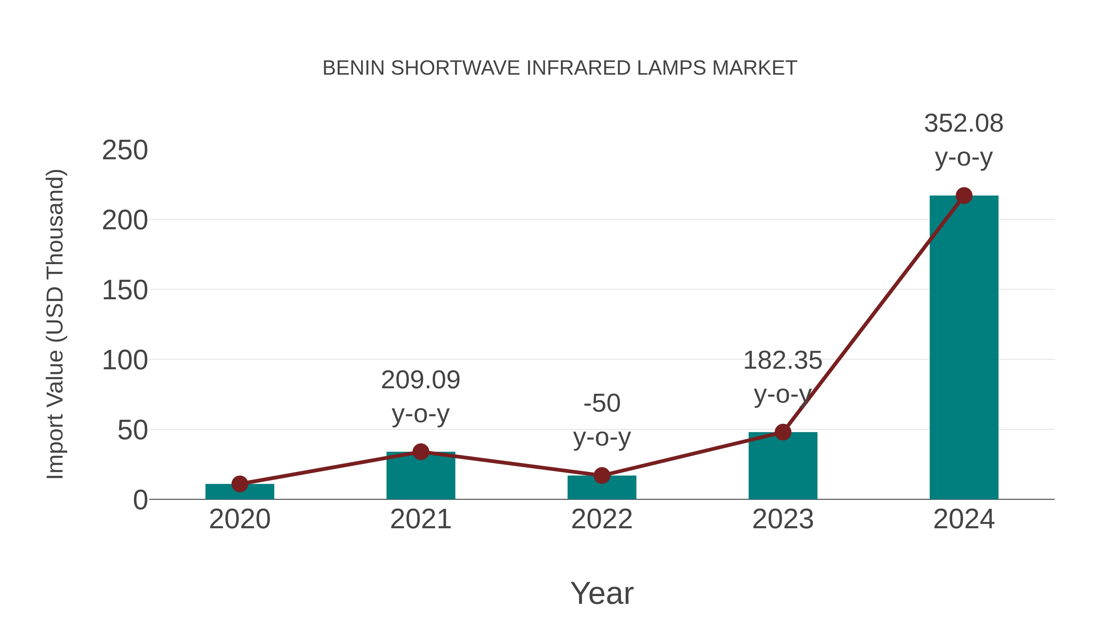  Benin Shortwave Infrared Lamps Market: Import Trend Analysis