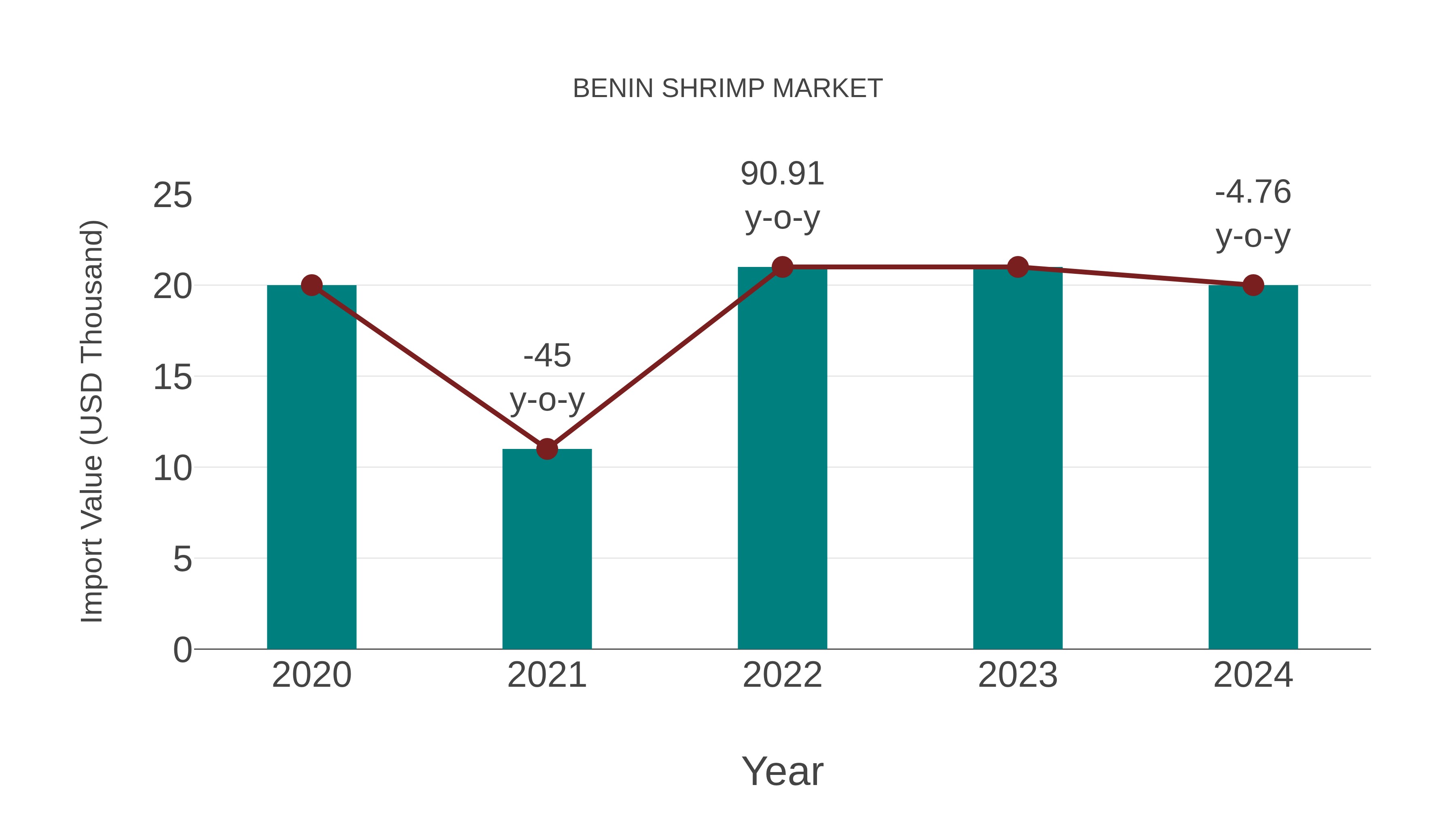  Benin Shrimp Market: Import Trend Analysis
