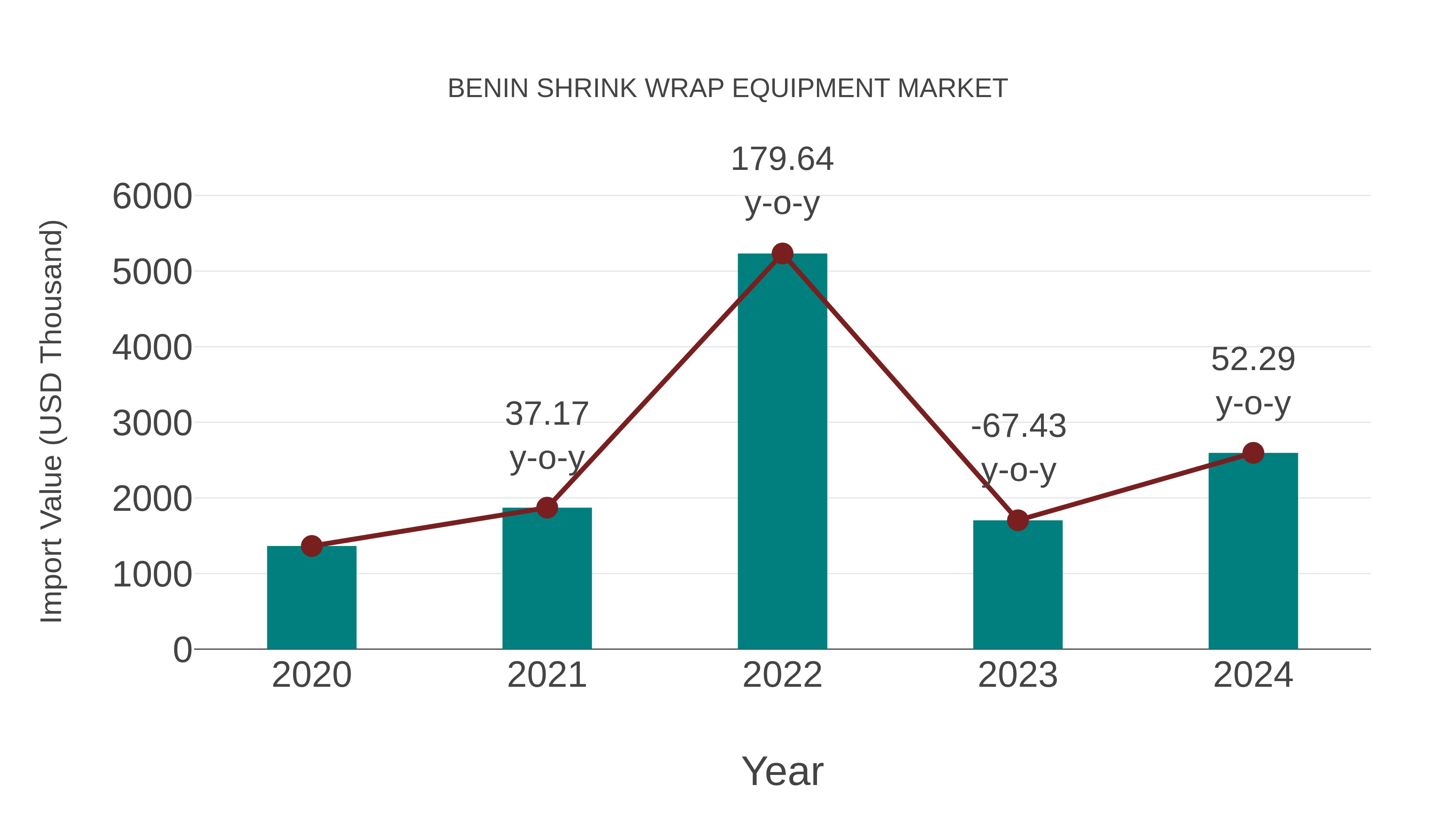  Benin Shrink Wrap Equipment Market: Import Trend Analysis