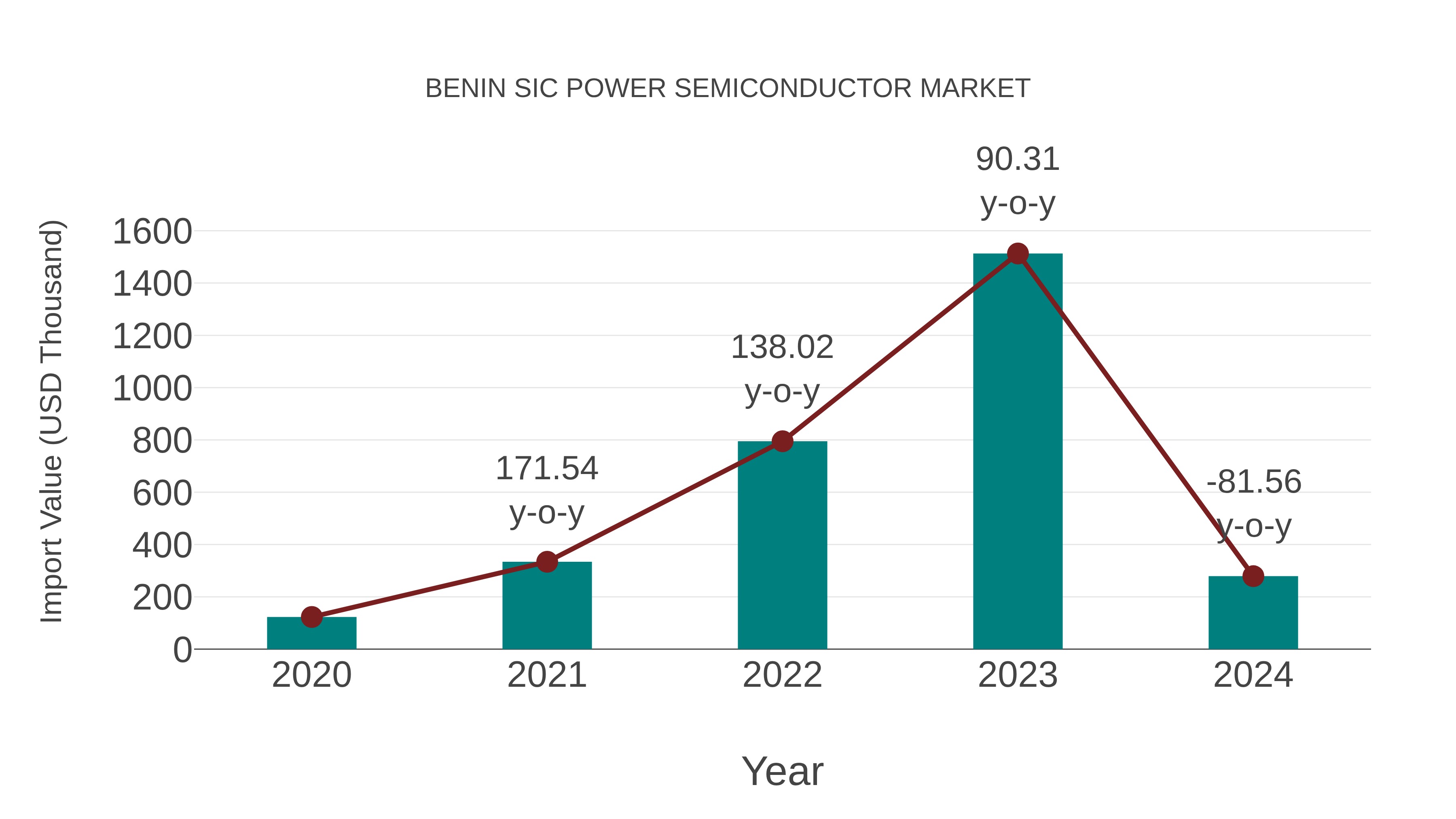  Benin Sic Power Semiconductor Market: Import Trend Analysis