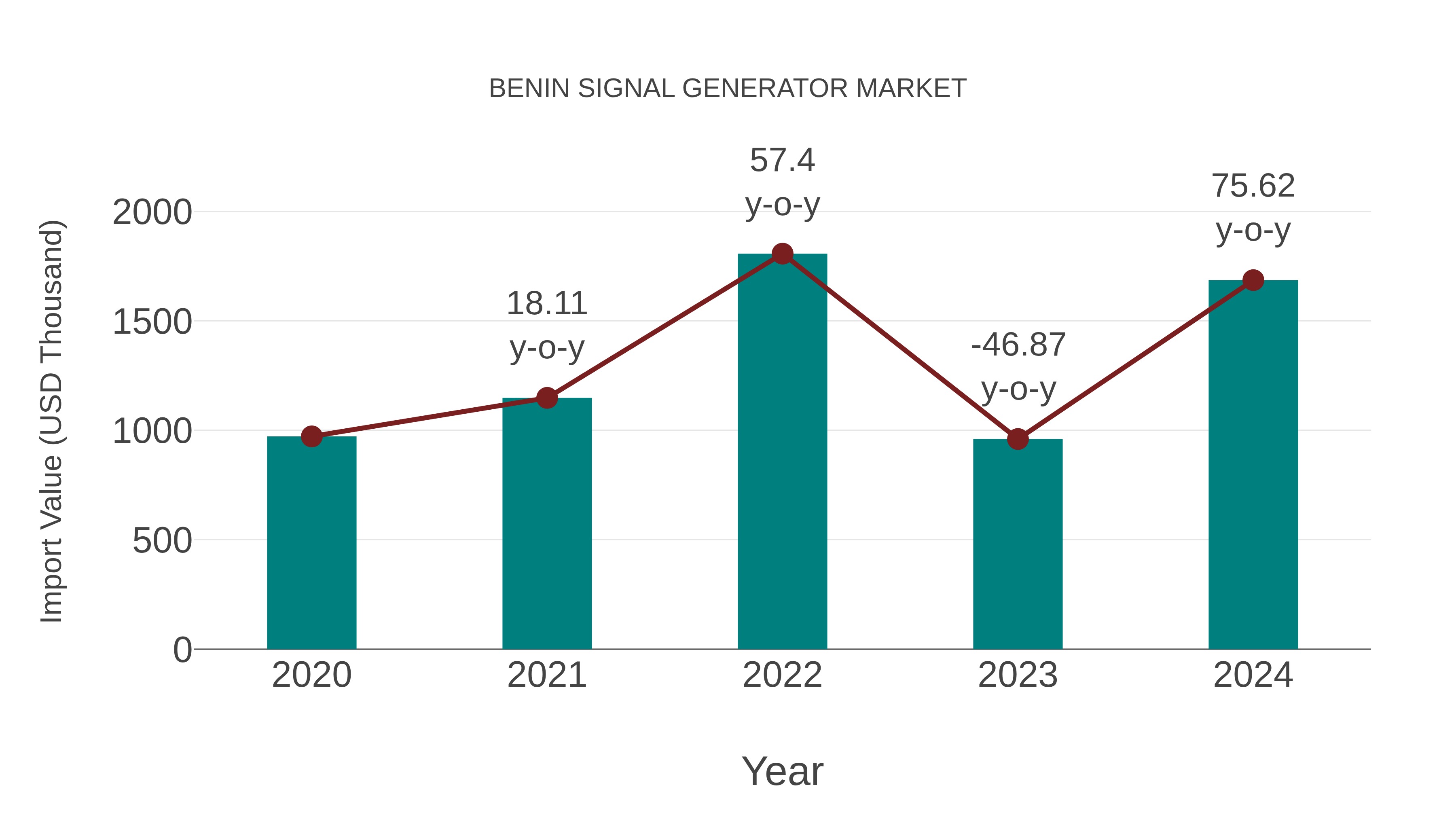 Benin Signal Generator Market: Import Trend Analysis