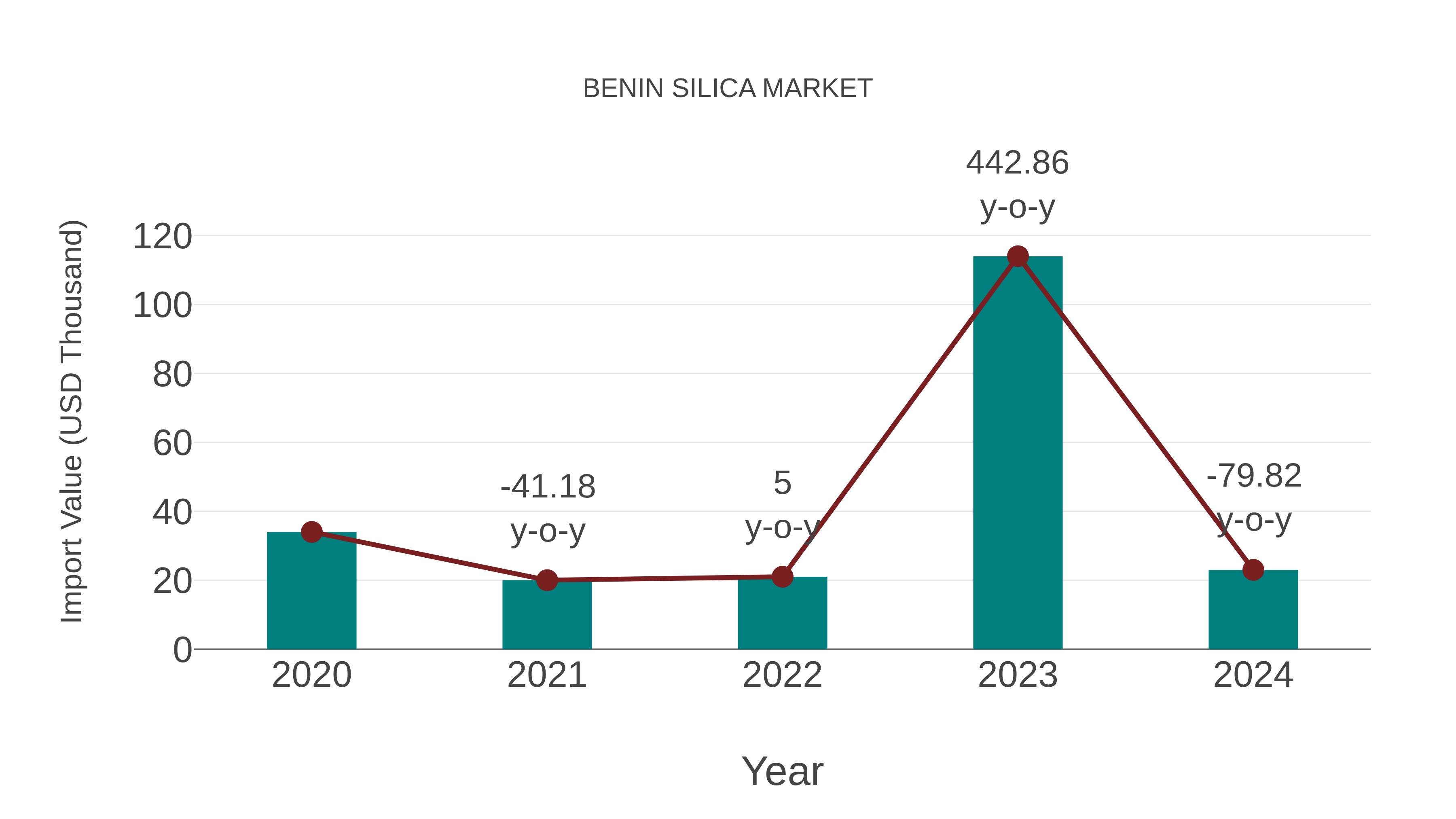 Benin Silica Market: Import Trend Analysis
