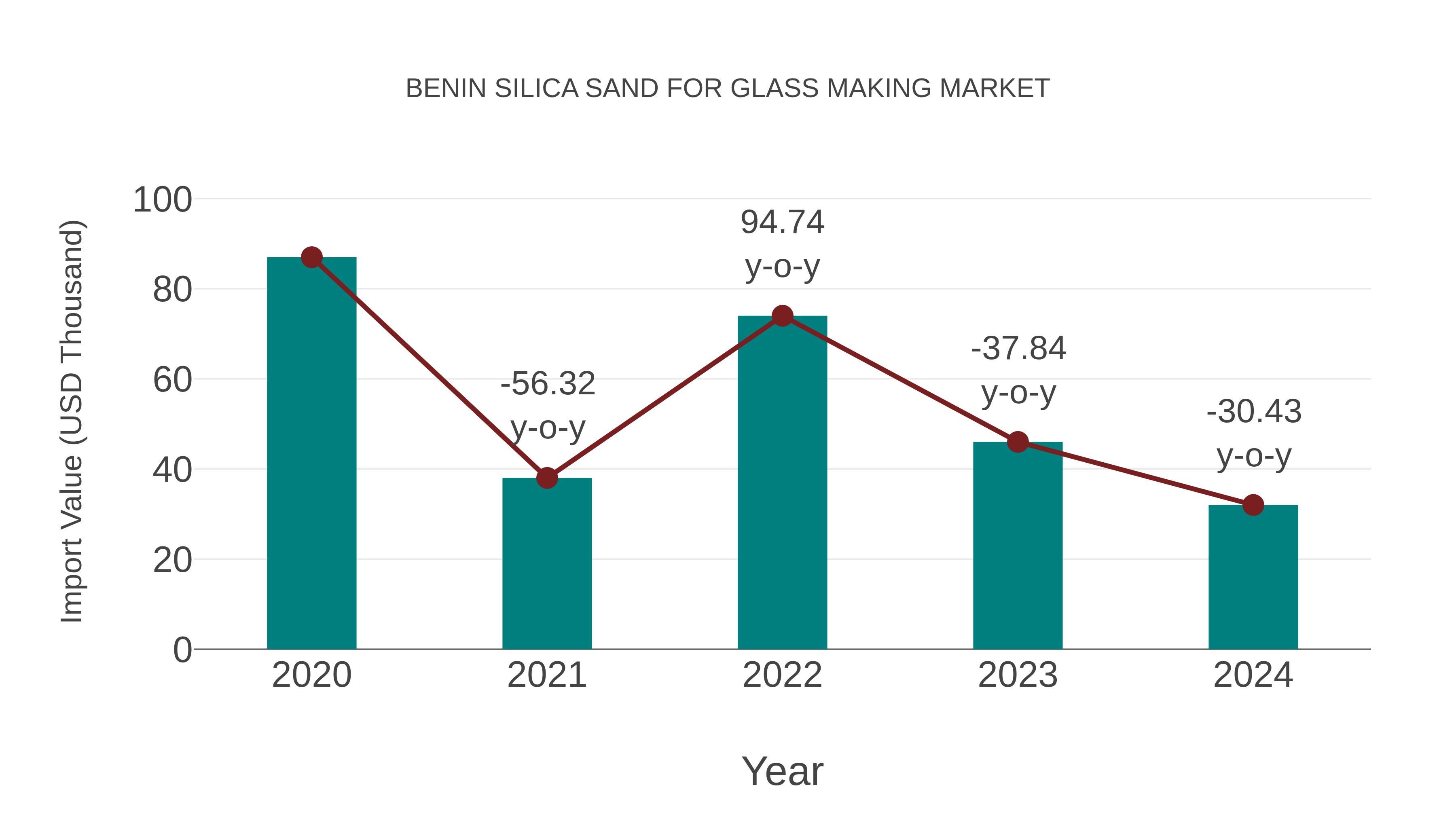  Benin Silica Sand for Glass Making Market: Import Trend Analysis