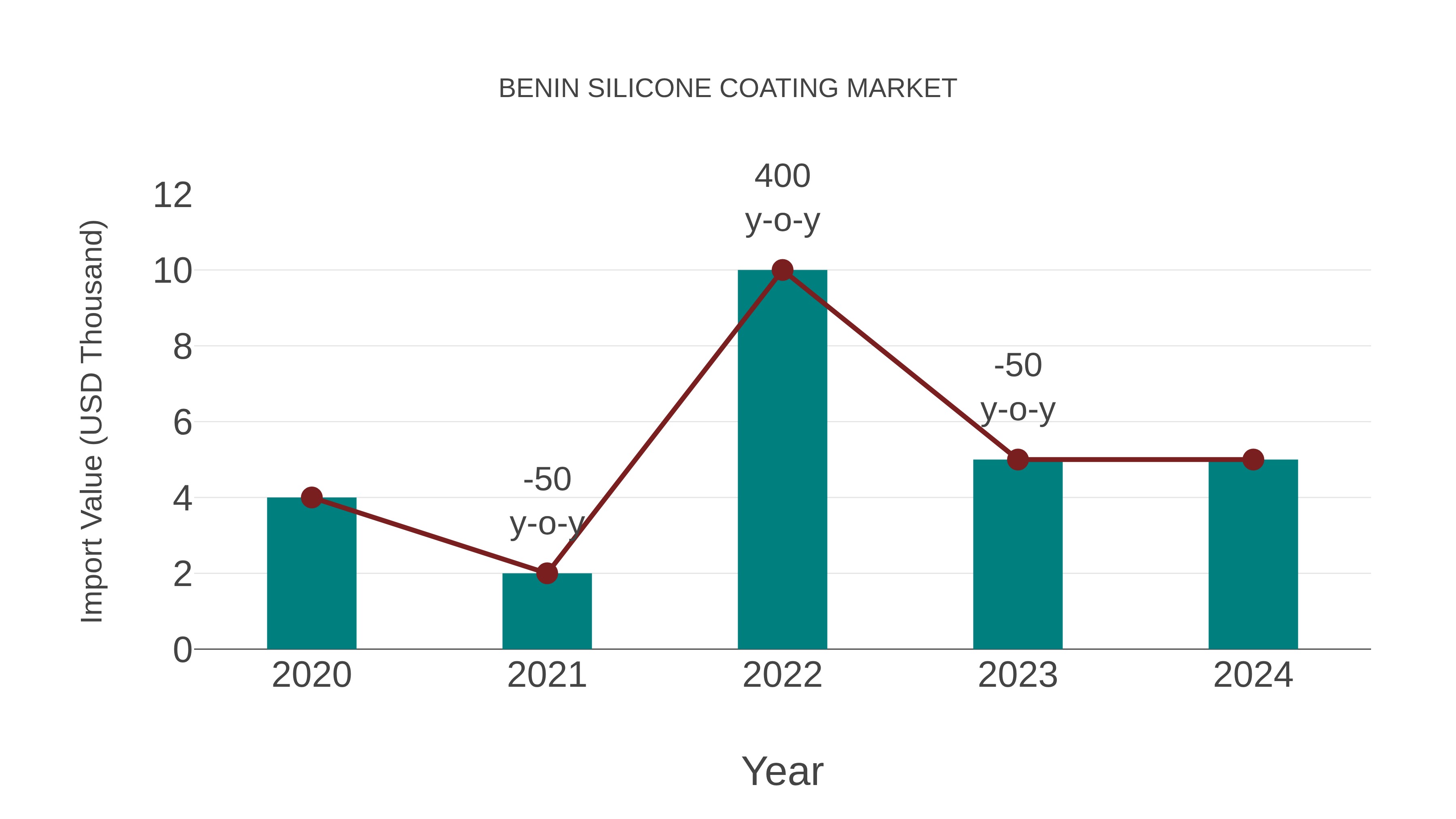  Benin Silicone Coating Market: Import Trend Analysis