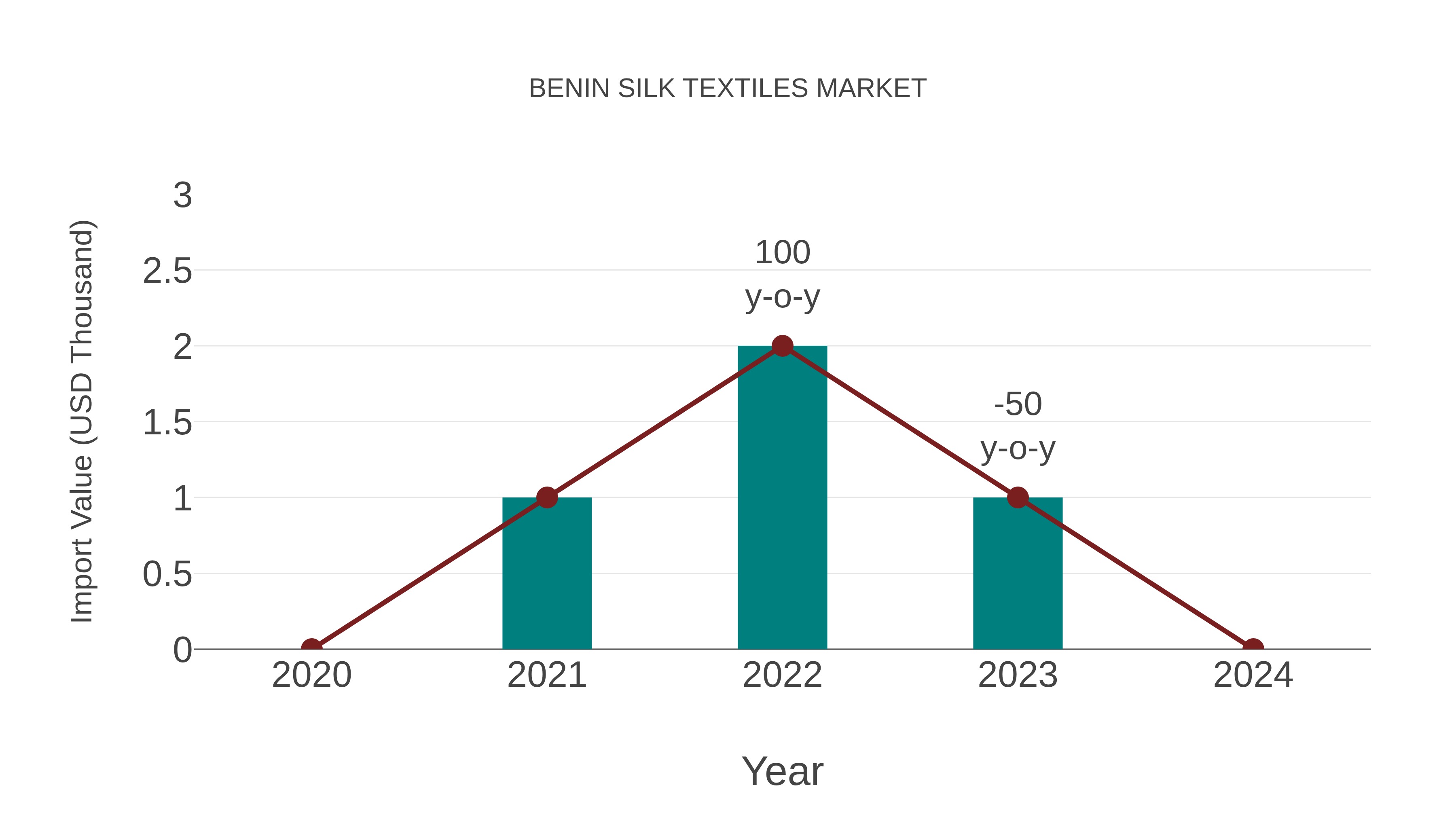  Benin Silk Textiles Market: Import Trend Analysis