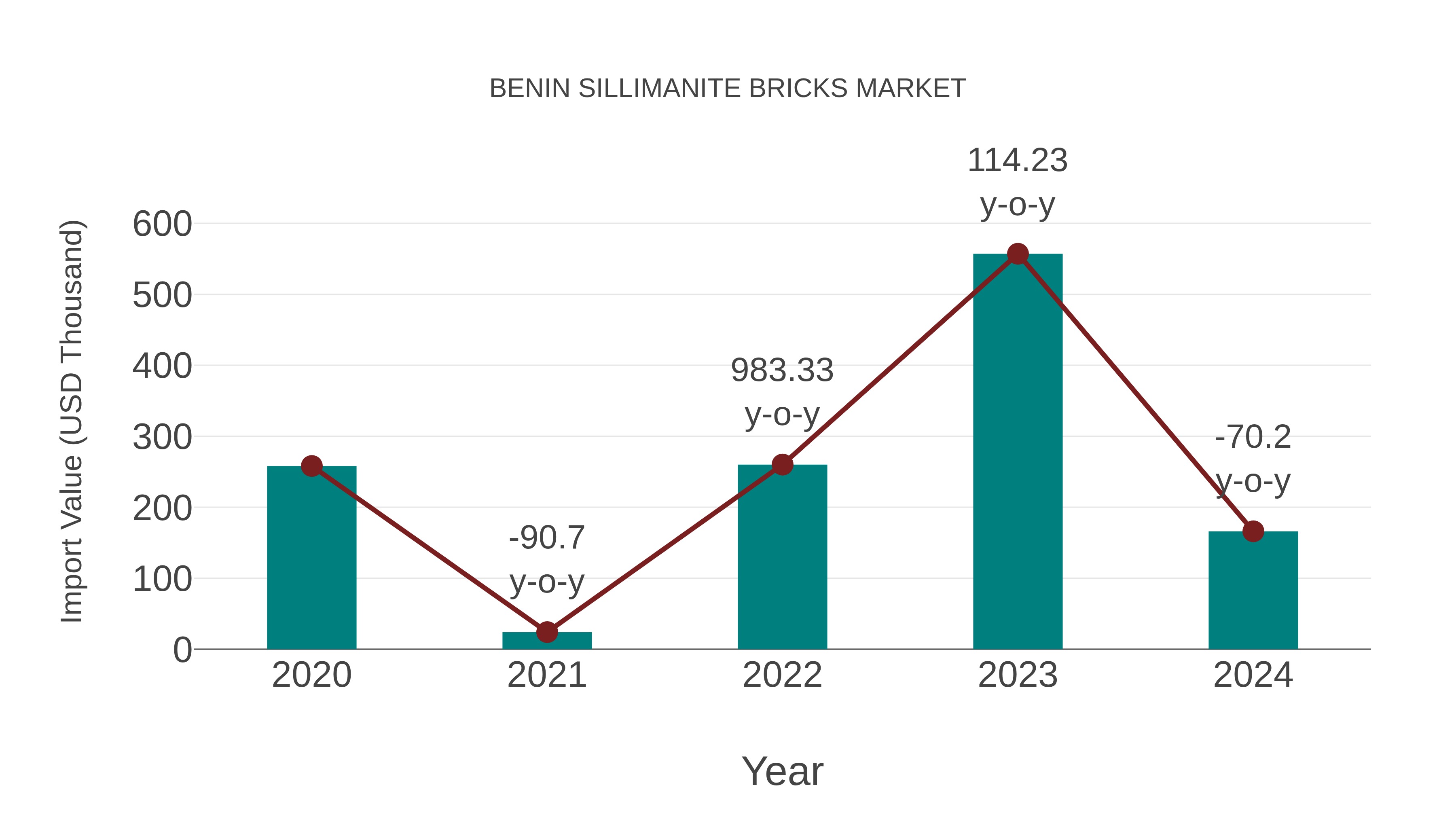 Benin Sillimanite Bricks Market: Import Trend Analysis