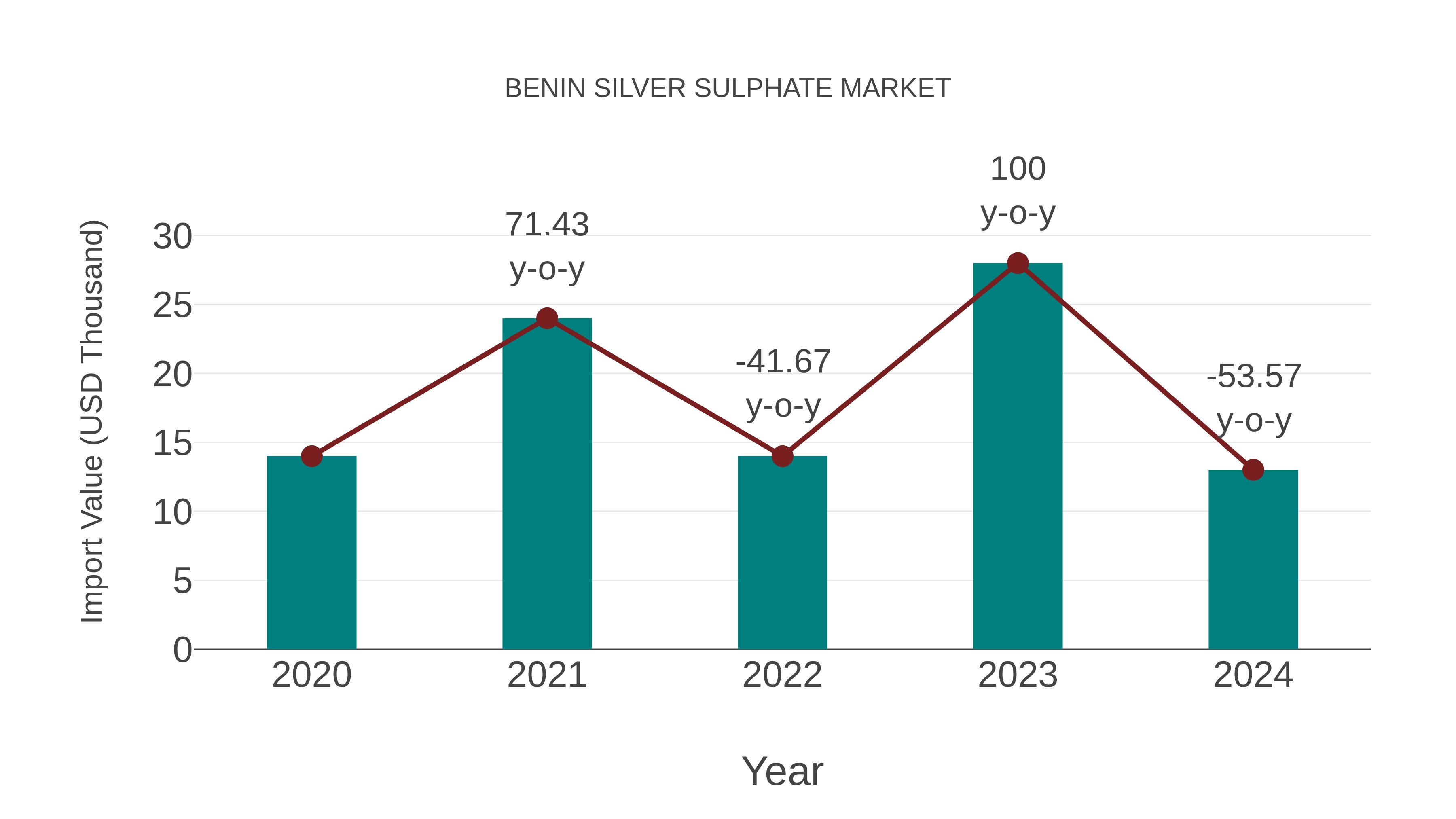 Benin Silver Sulphate Market: Import Trend Analysis