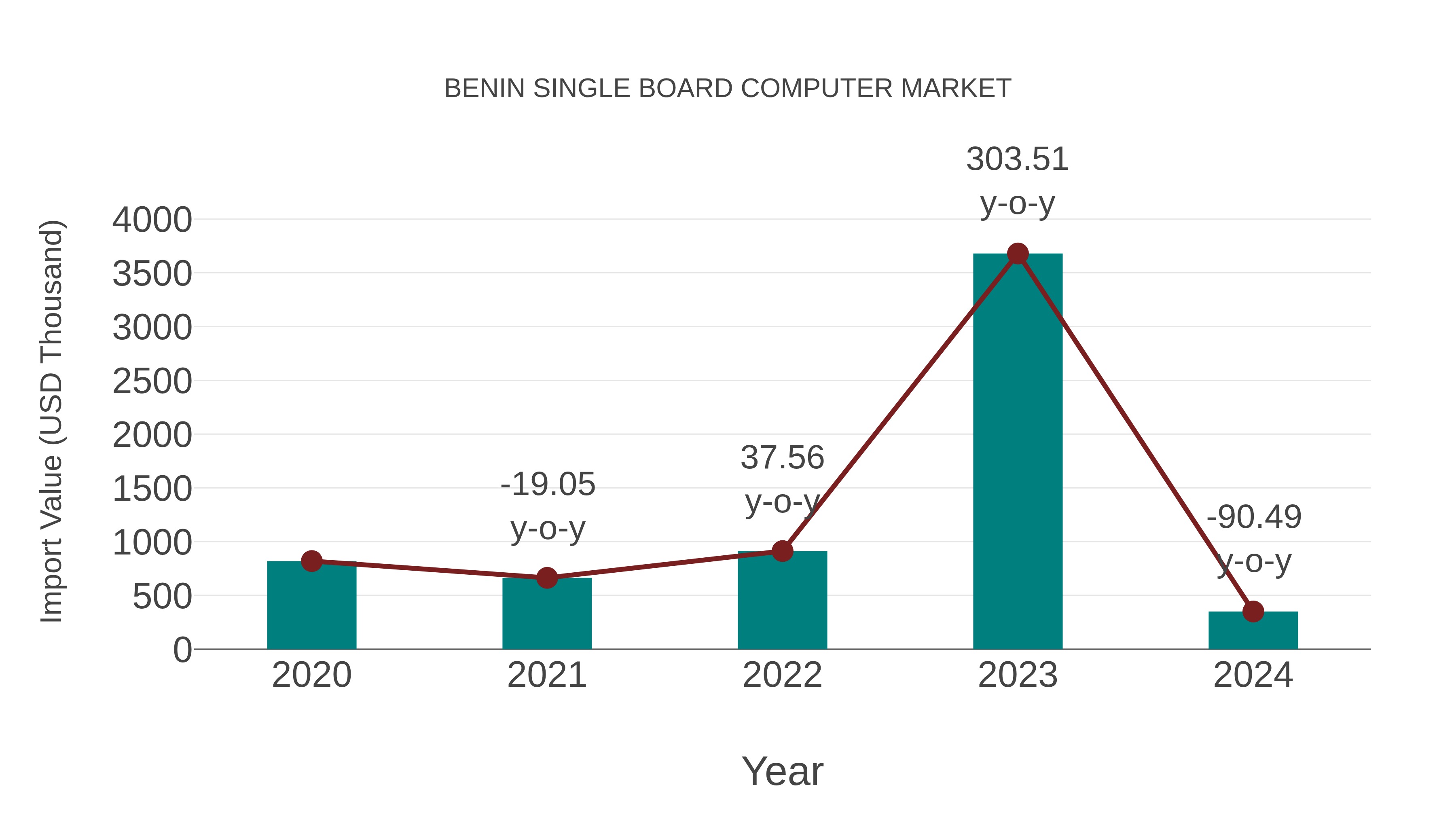  Benin Single Board Computer Market: Import Trend Analysis