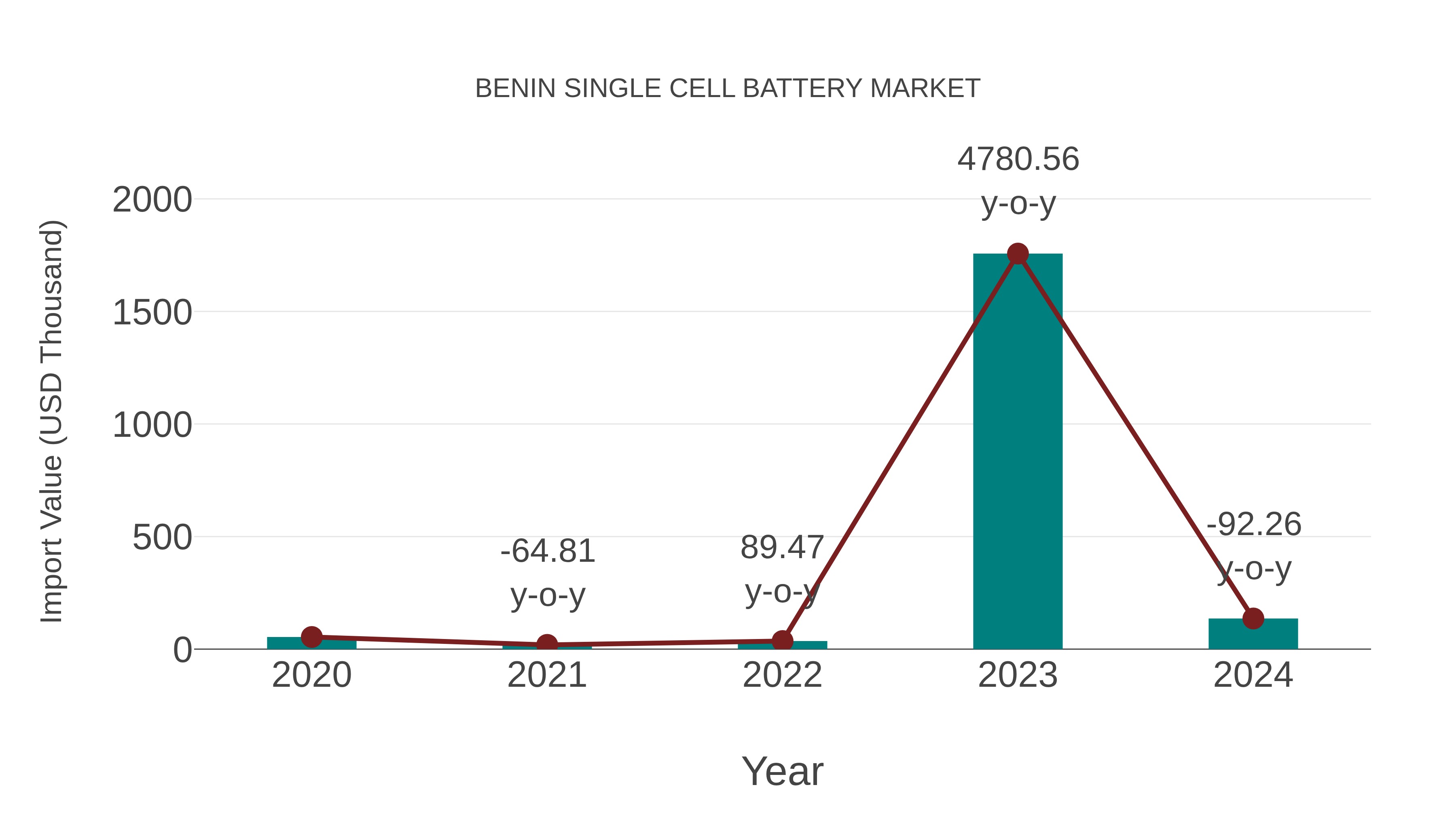 Benin Single Cell Battery Market: Import Trend Analysis