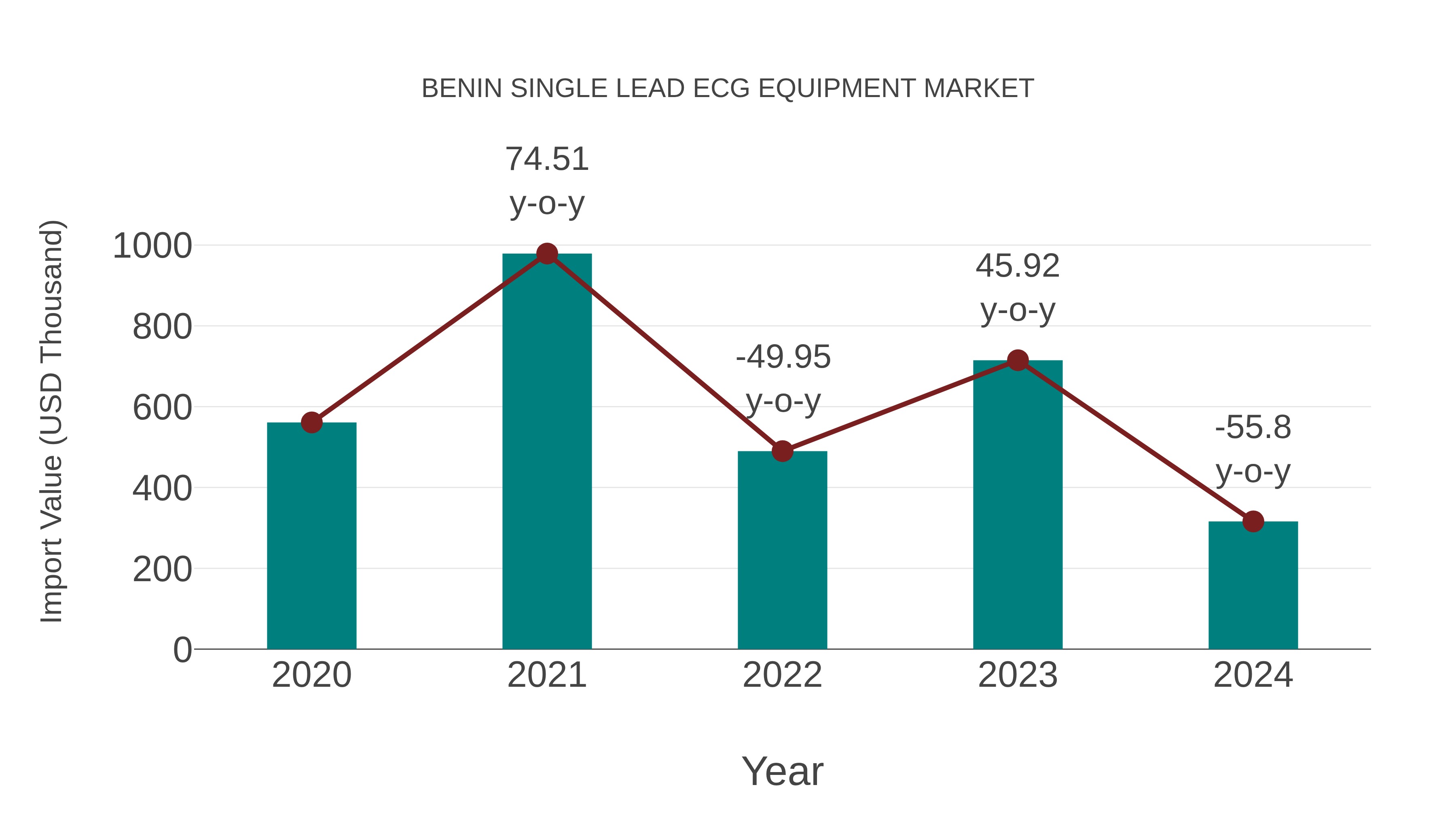  Benin Single Lead Ecg Equipment Market: Import Trend Analysis