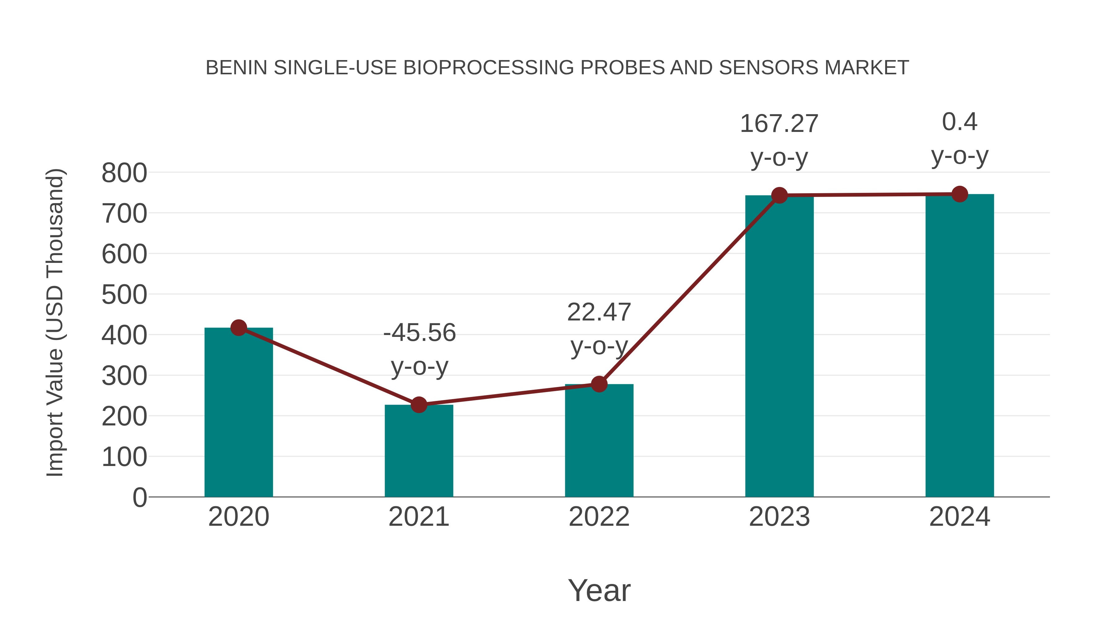  Benin Single-use Bioprocessing Probes and Sensors Market: Import Trend Analysis