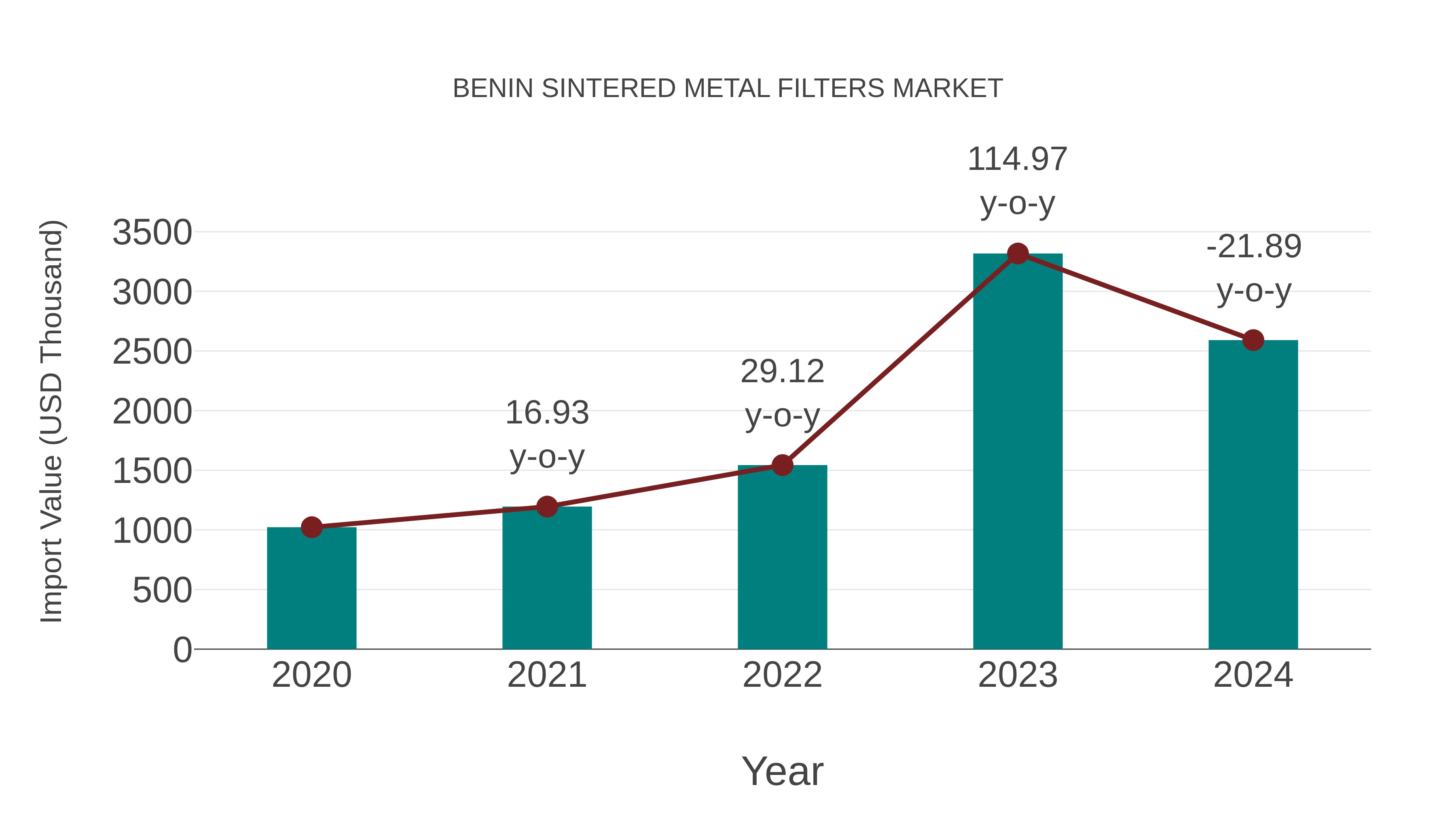  Benin Sintered Metal Filters Market: Import Trend Analysis