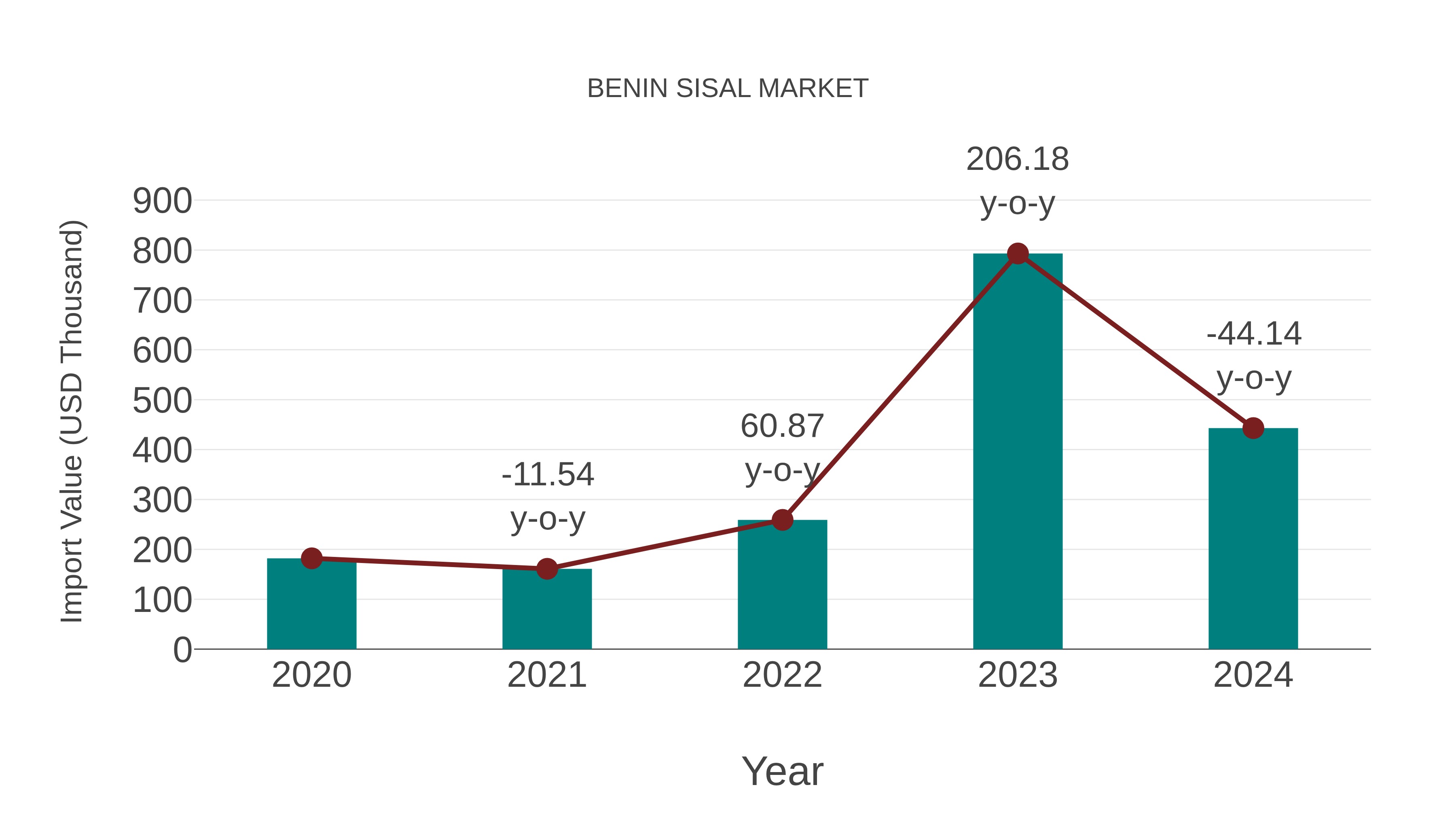  Benin Sisal Market: Import Trend Analysis