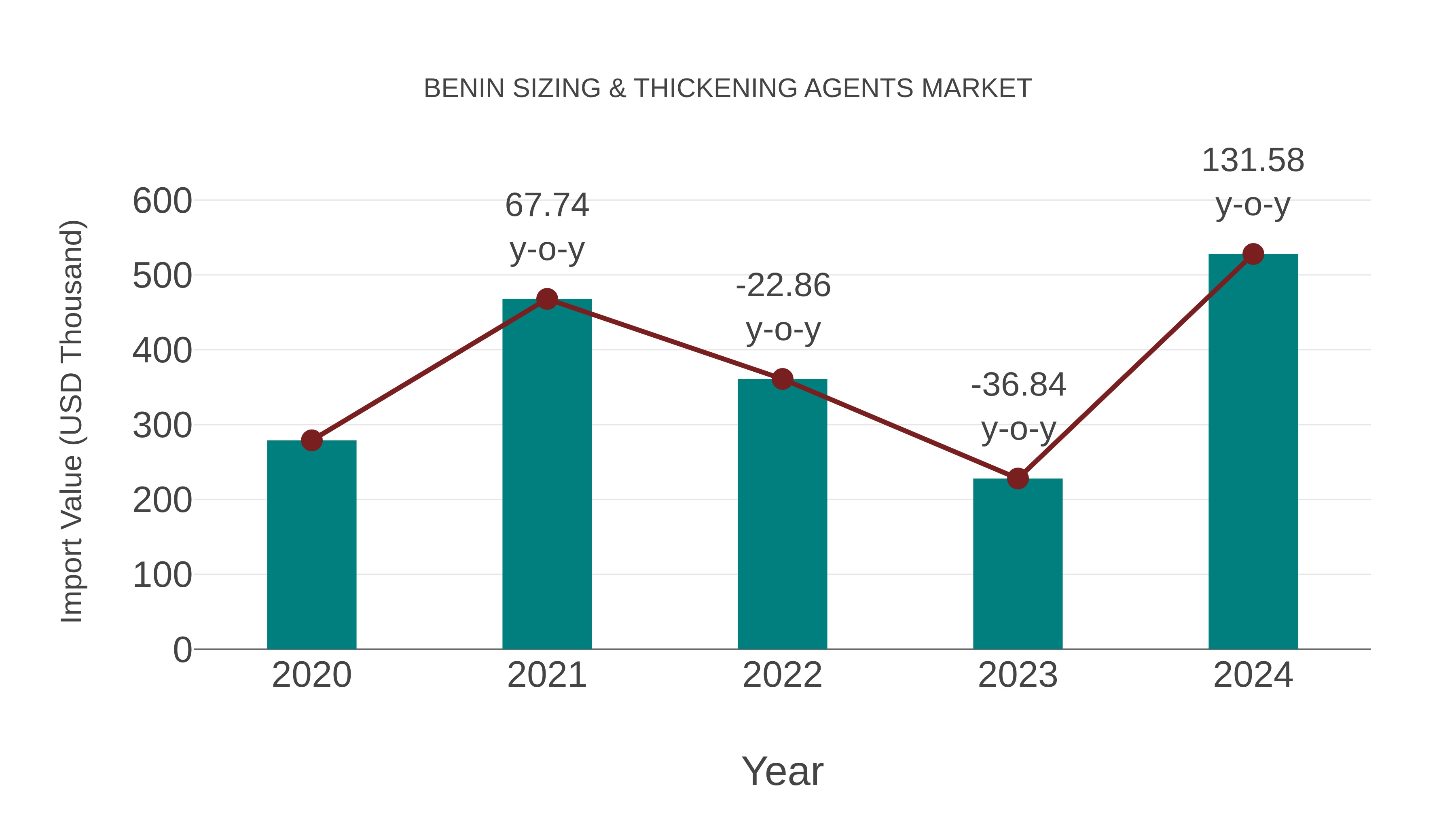  Benin Sizing & Thickening Agents Market: Import Trend Analysis