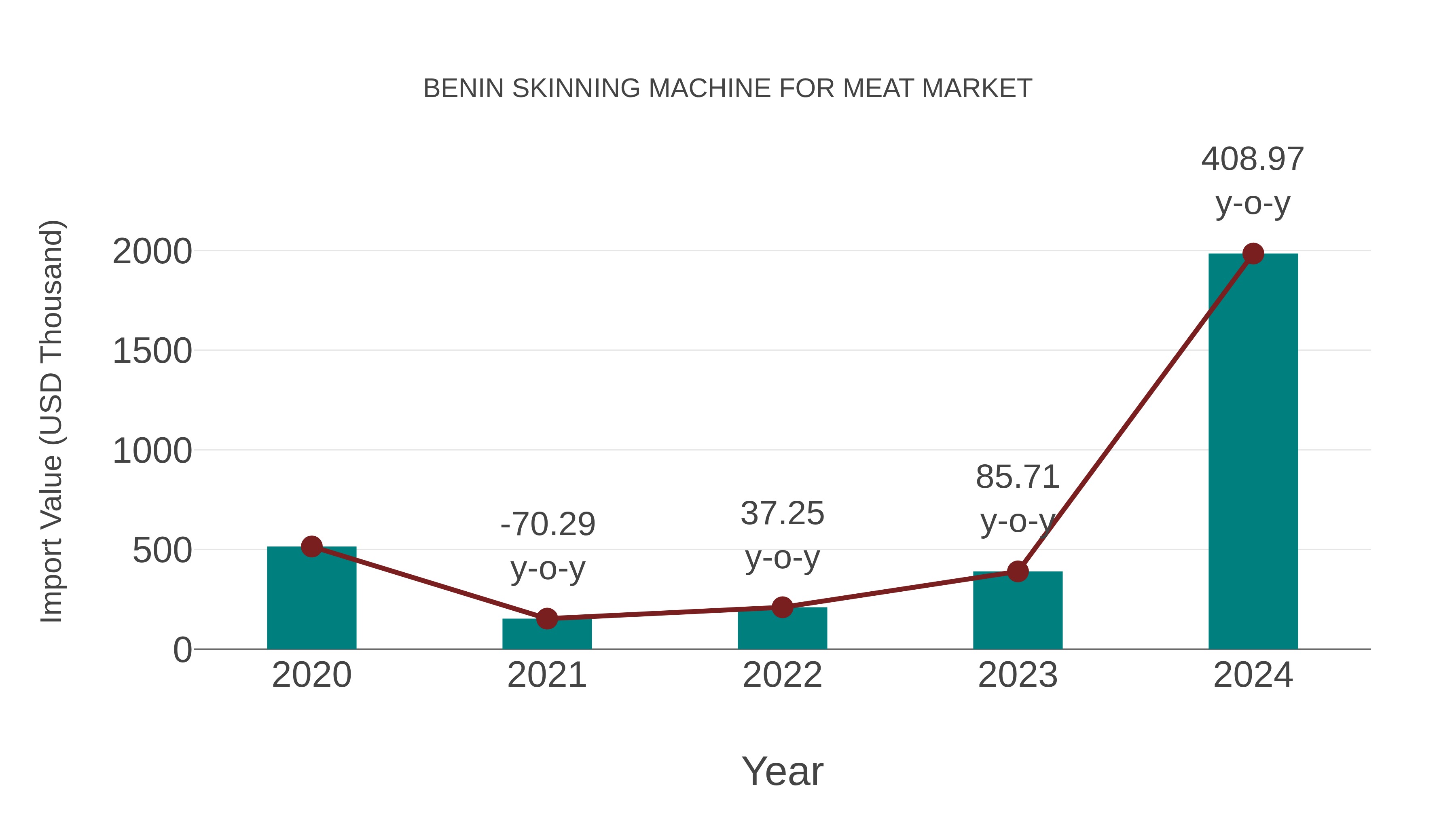  Benin Skinning Machine for Meat Market: Import Trend Analysis