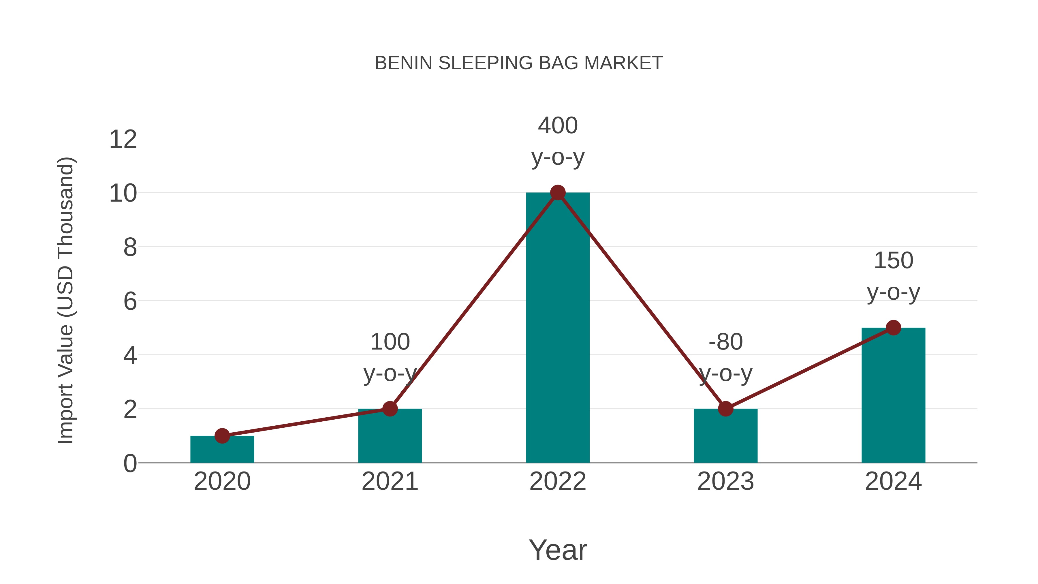  Benin Sleeping Bag Market: Import Trend Analysis