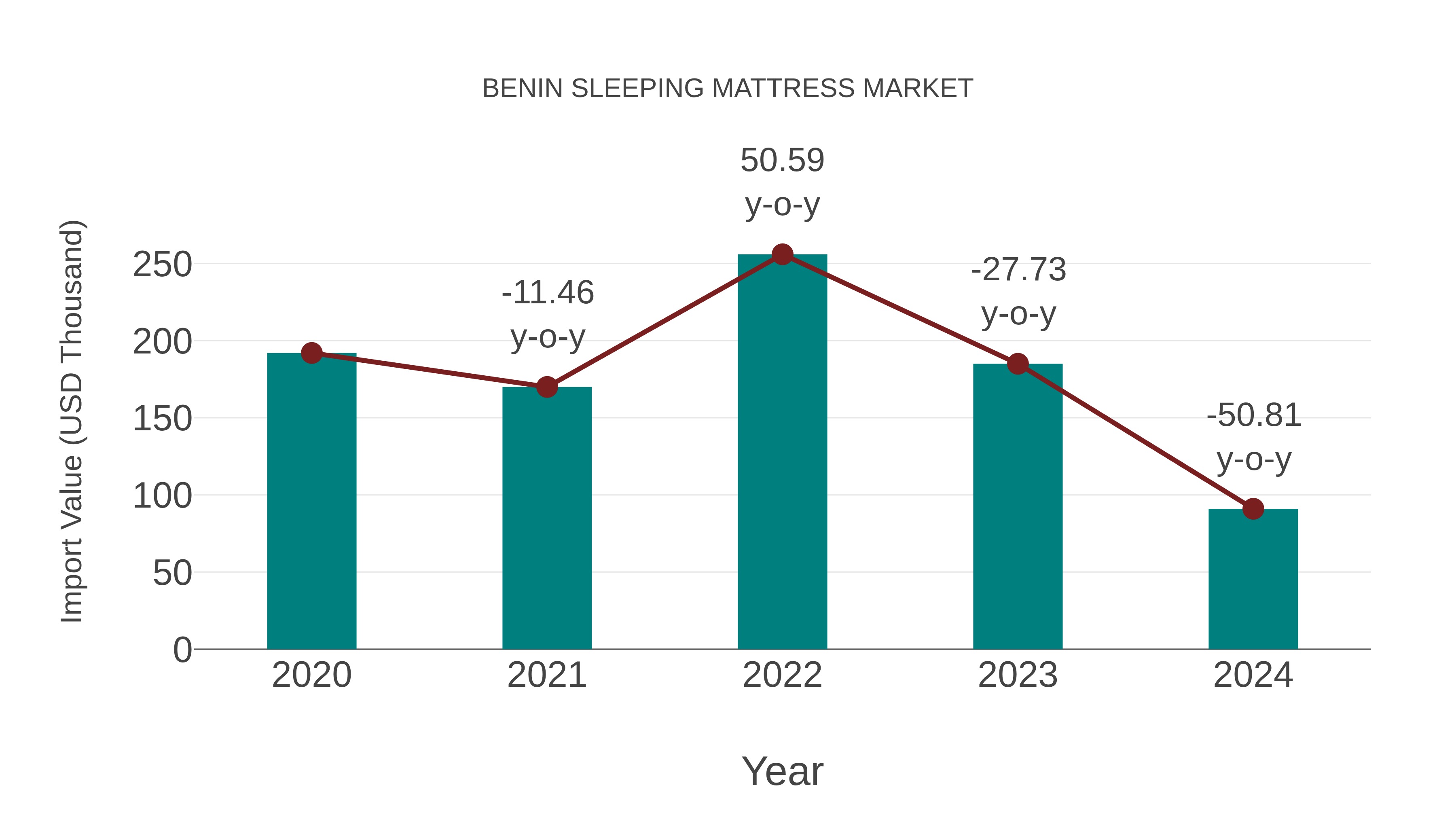  Benin Sleeping Mattress Market: Import Trend Analysis