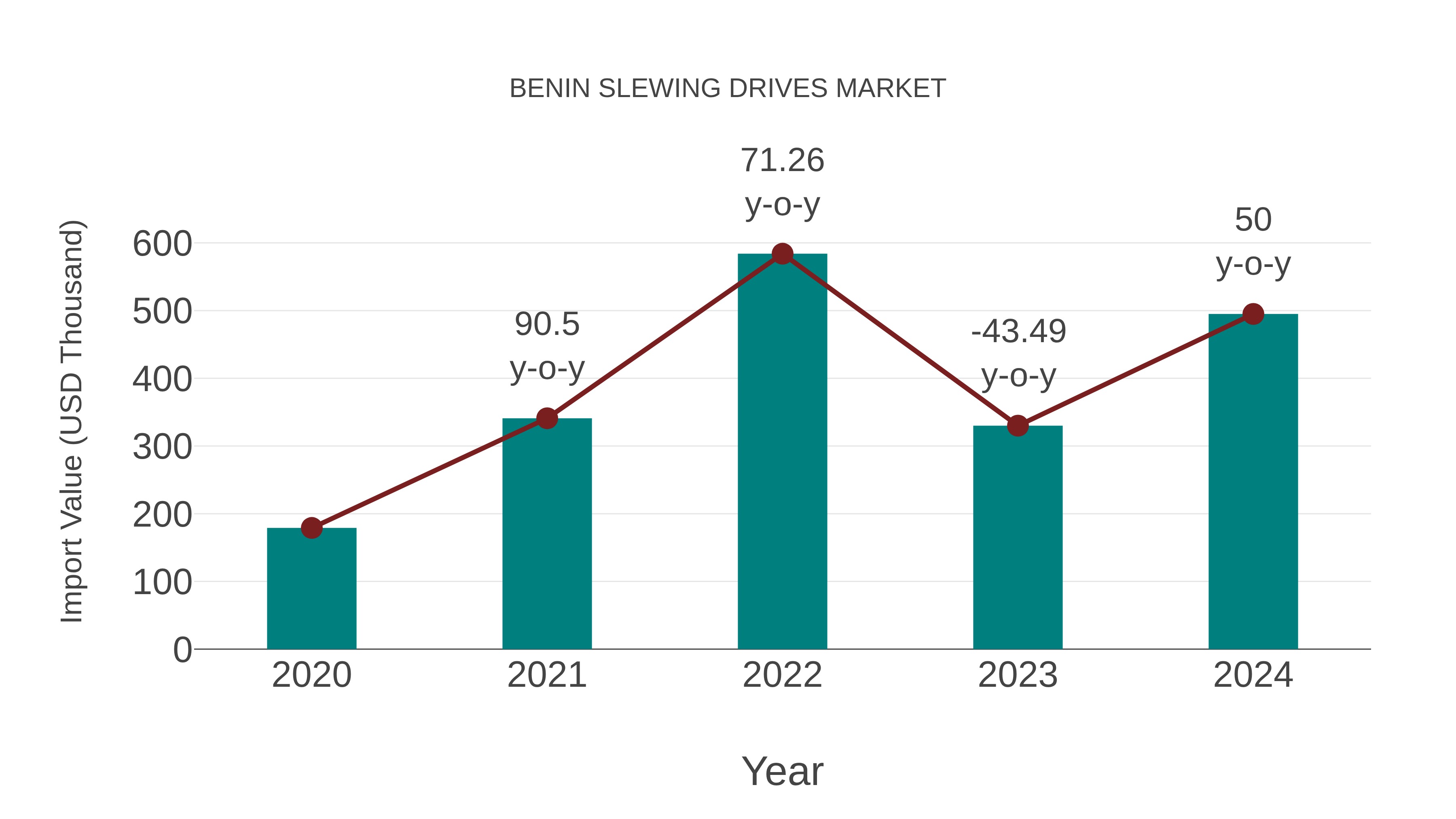 Benin Slewing Drives Market: Import Trend Analysis