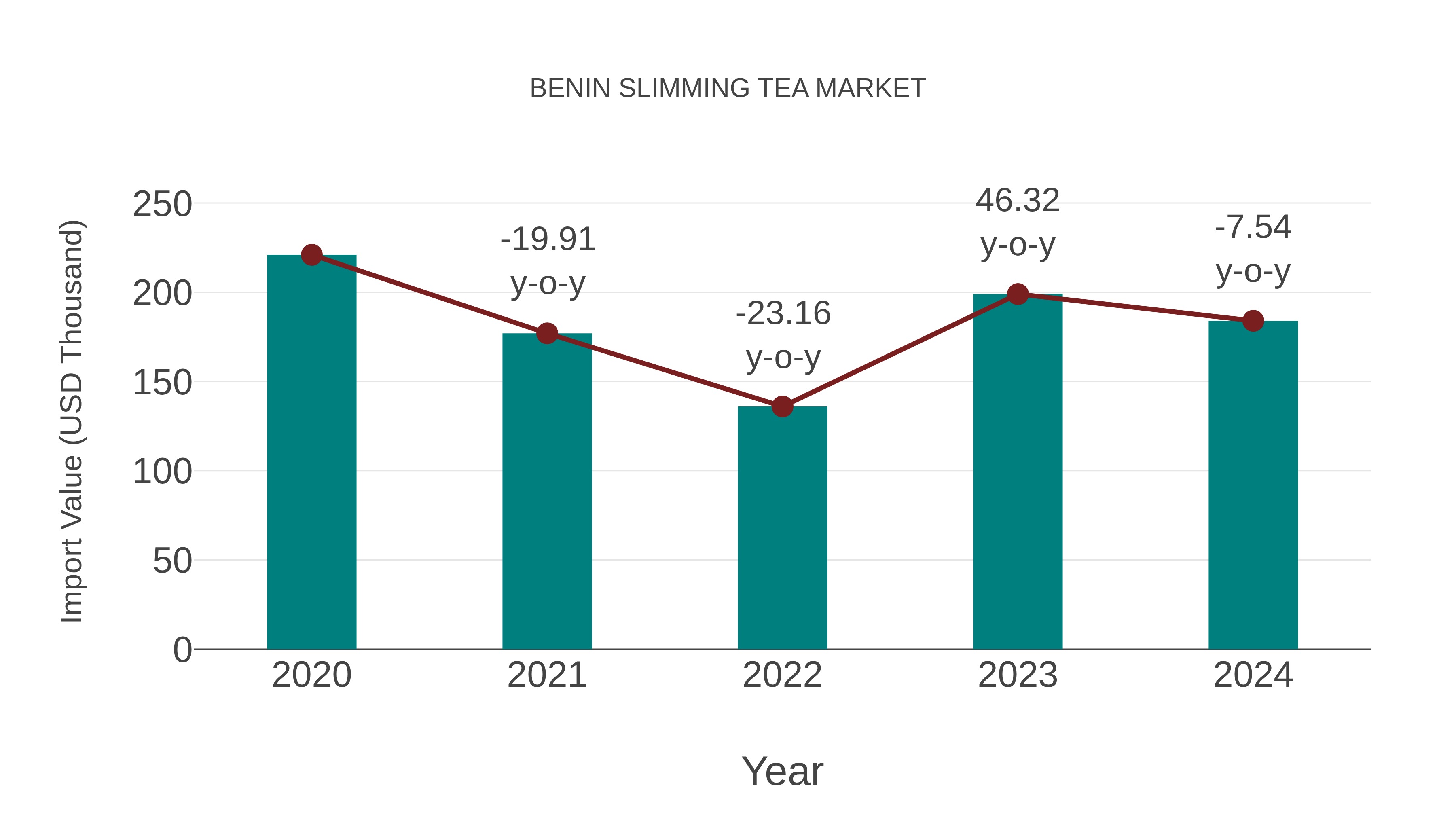  Benin Slimming Tea Market: Import Trend Analysis