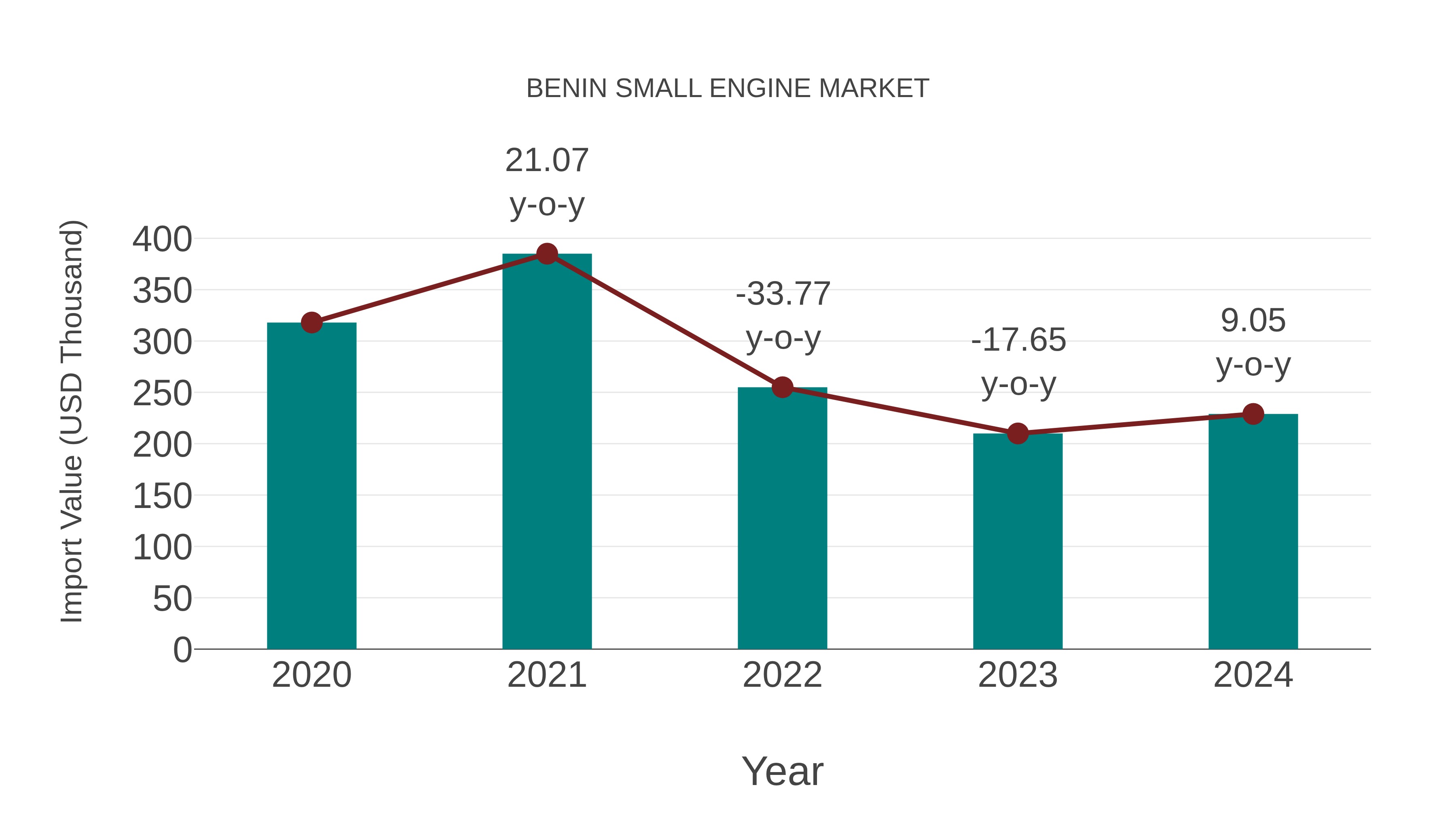  Benin Small Engine Market: Import Trend Analysis