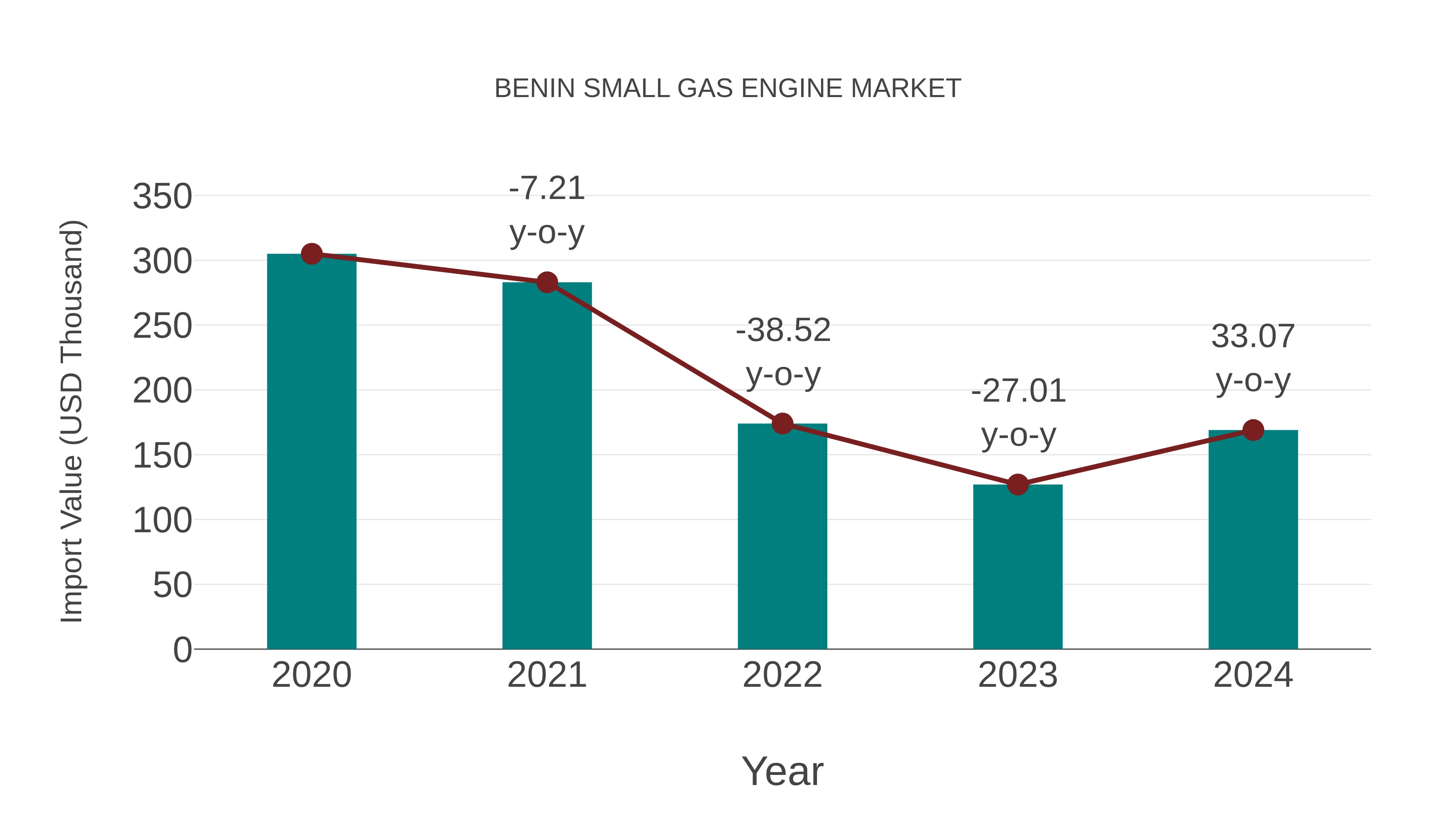  Benin Small Gas Engine Market: Import Trend Analysis