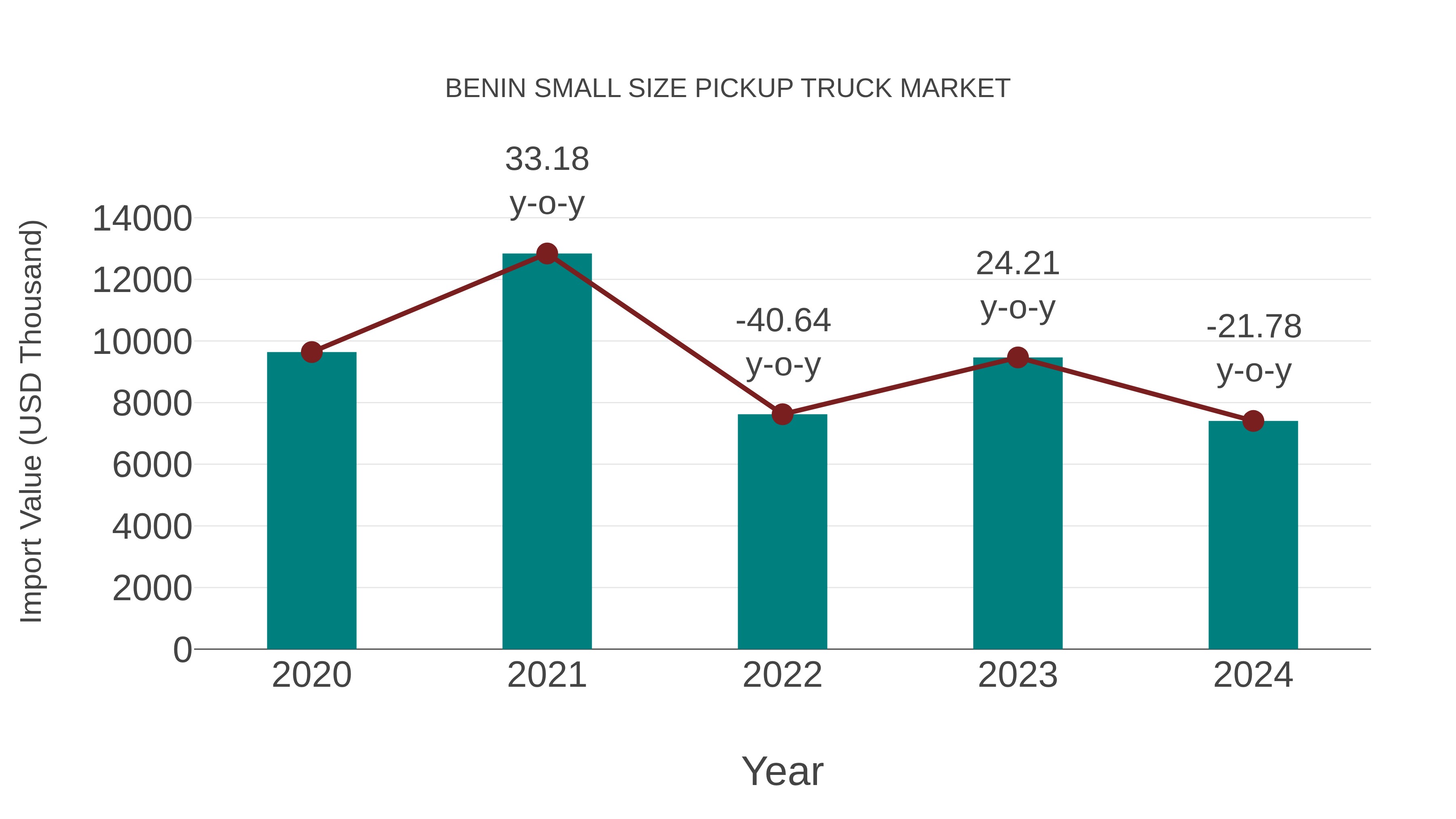 Benin Small Size Pickup Truck Market: Import Trend Analysis