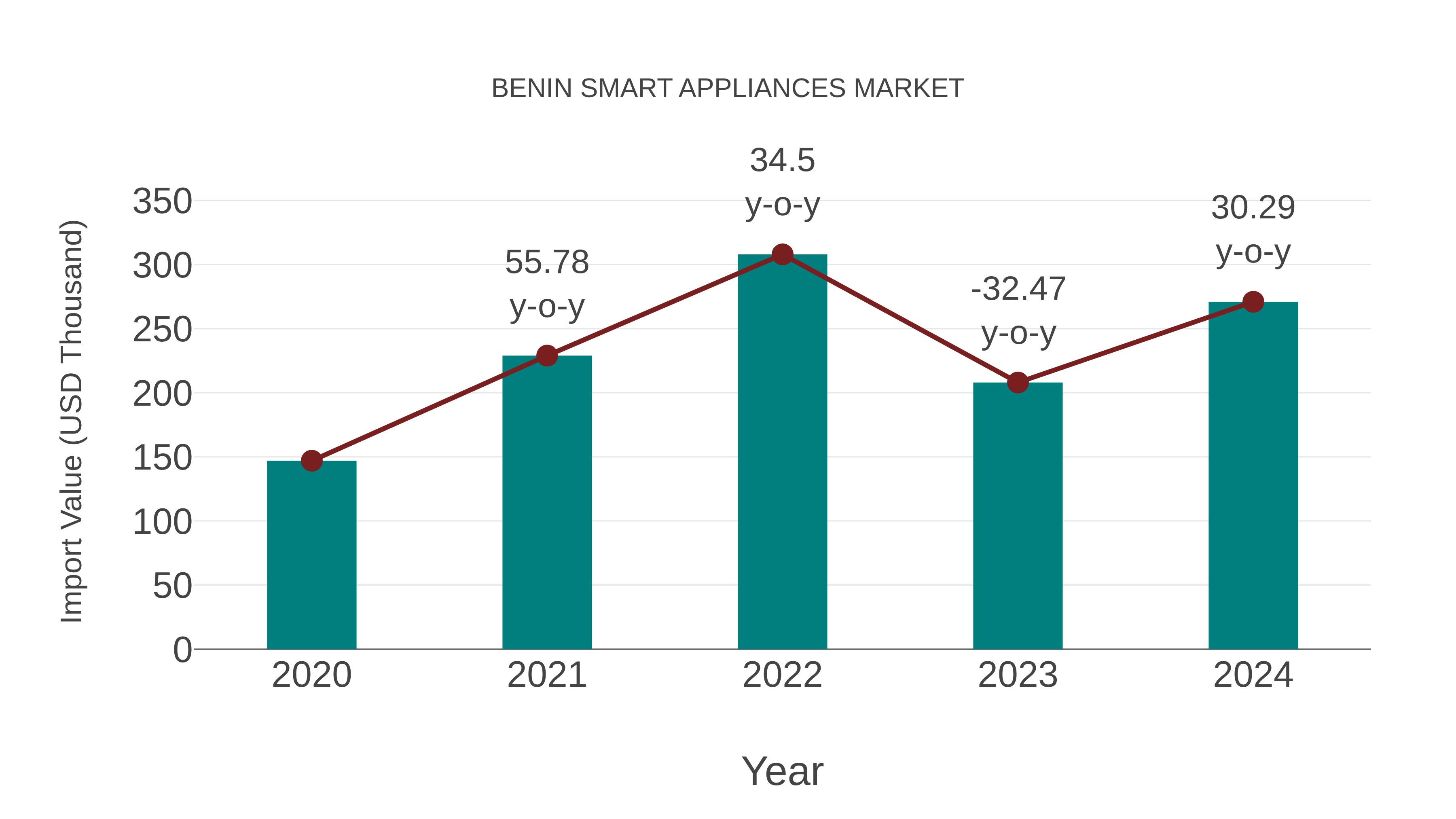 Benin Smart Appliances Market: Import Trend Analysis