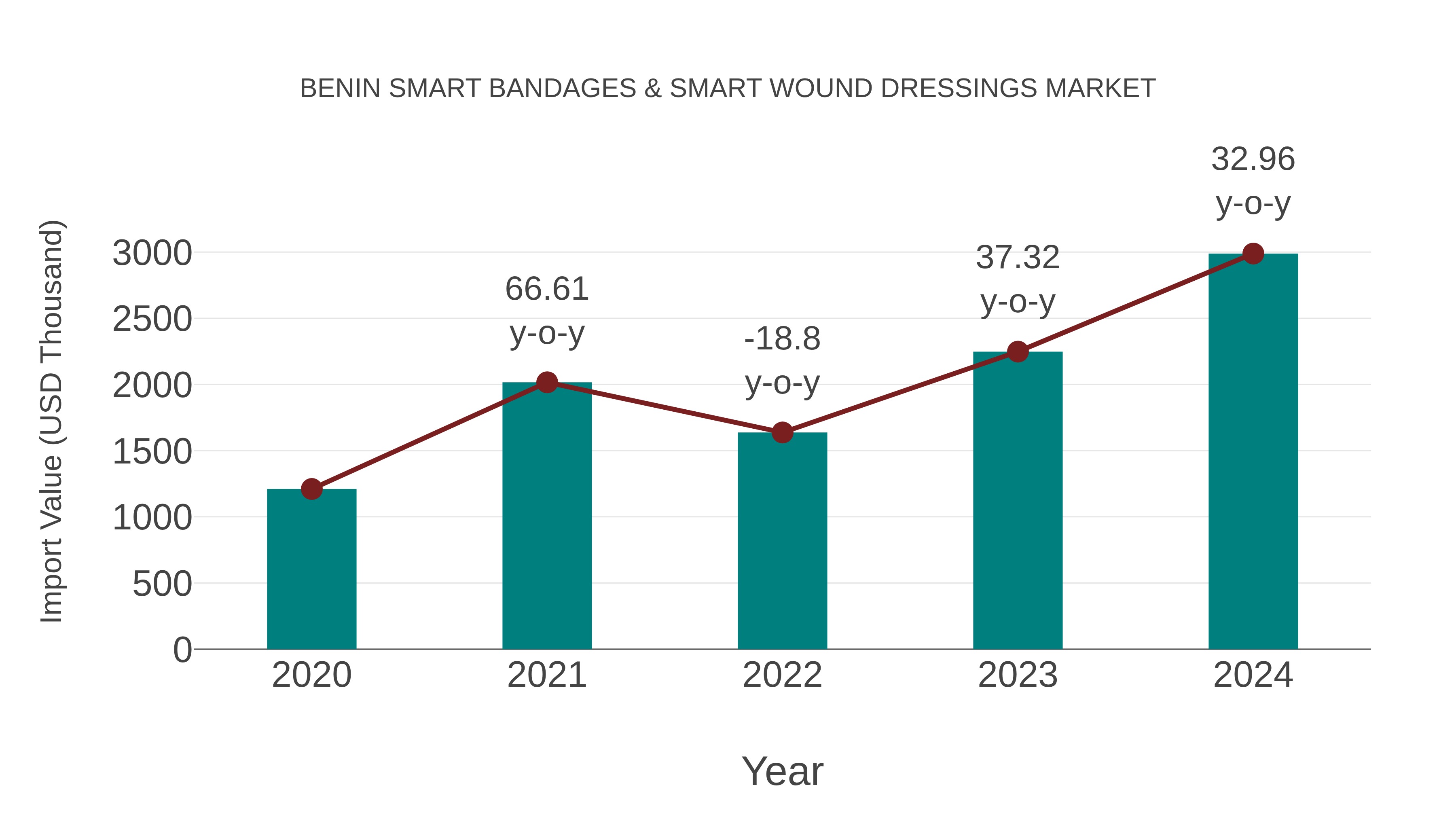 Benin Smart Bandages & Smart Wound Dressings Market: Import Trend Analysis