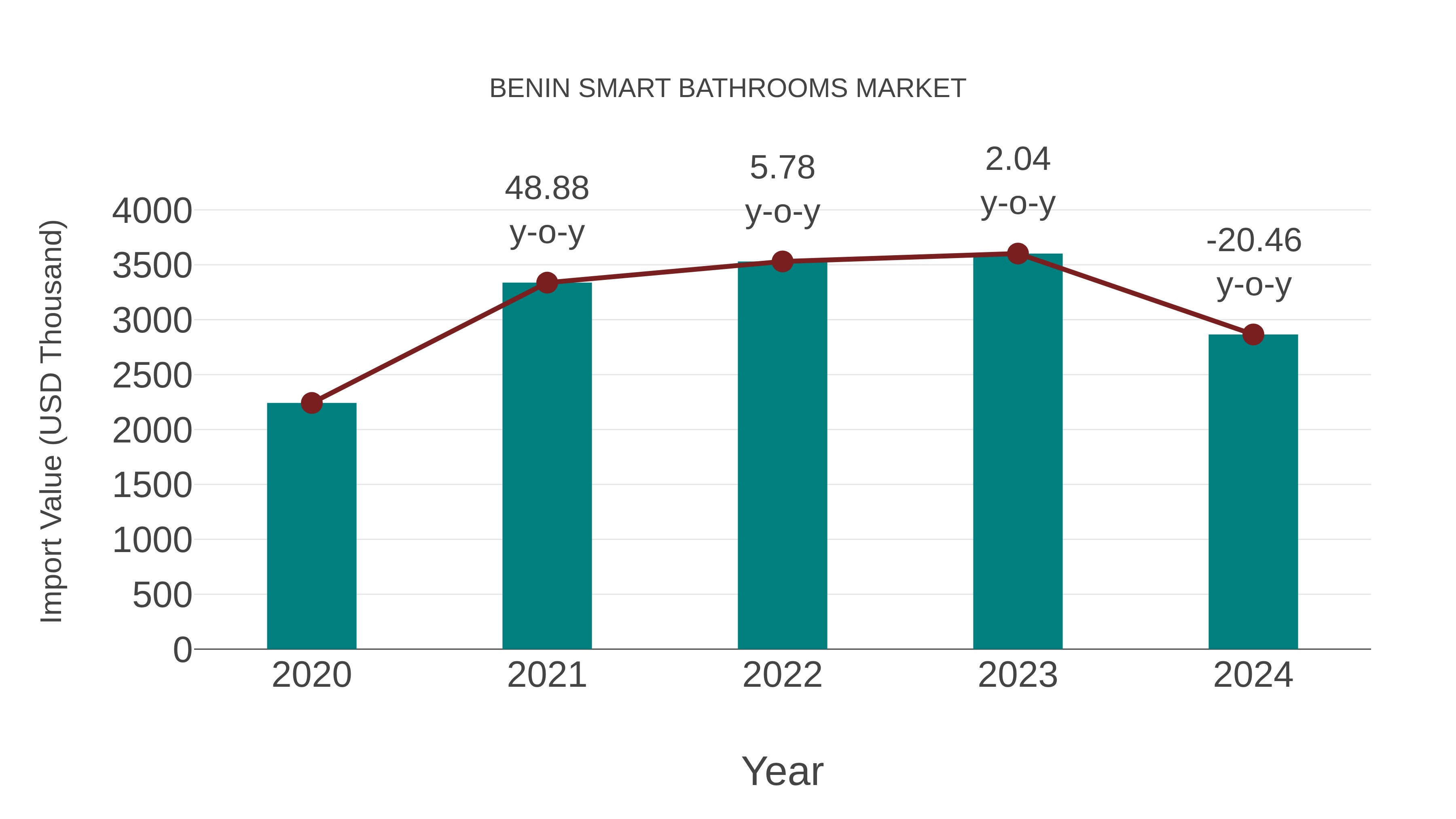 Benin Smart Bathrooms Market: Import Trend Analysis