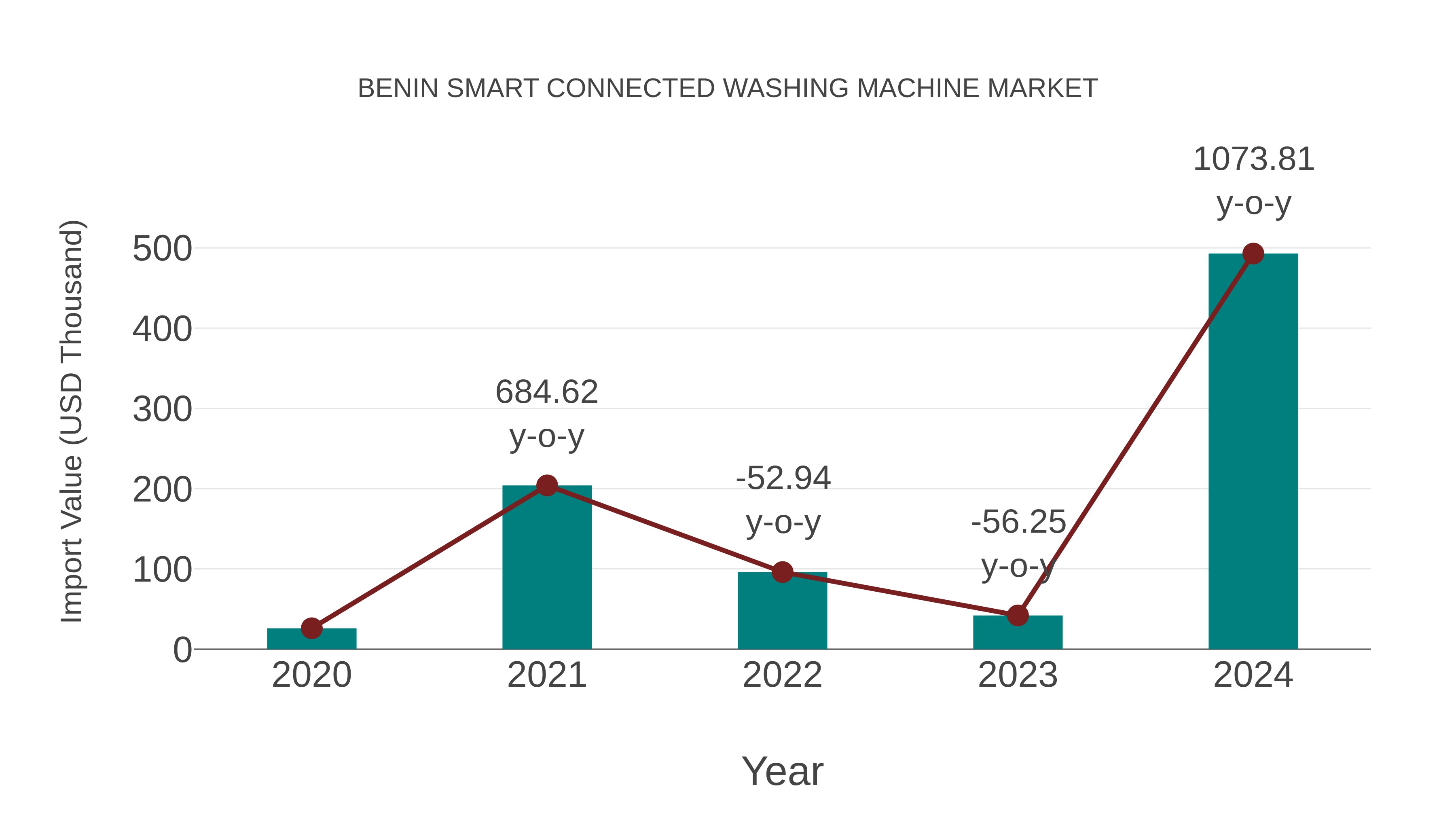  Benin Smart Connected Washing Machine Market: Import Trend Analysis