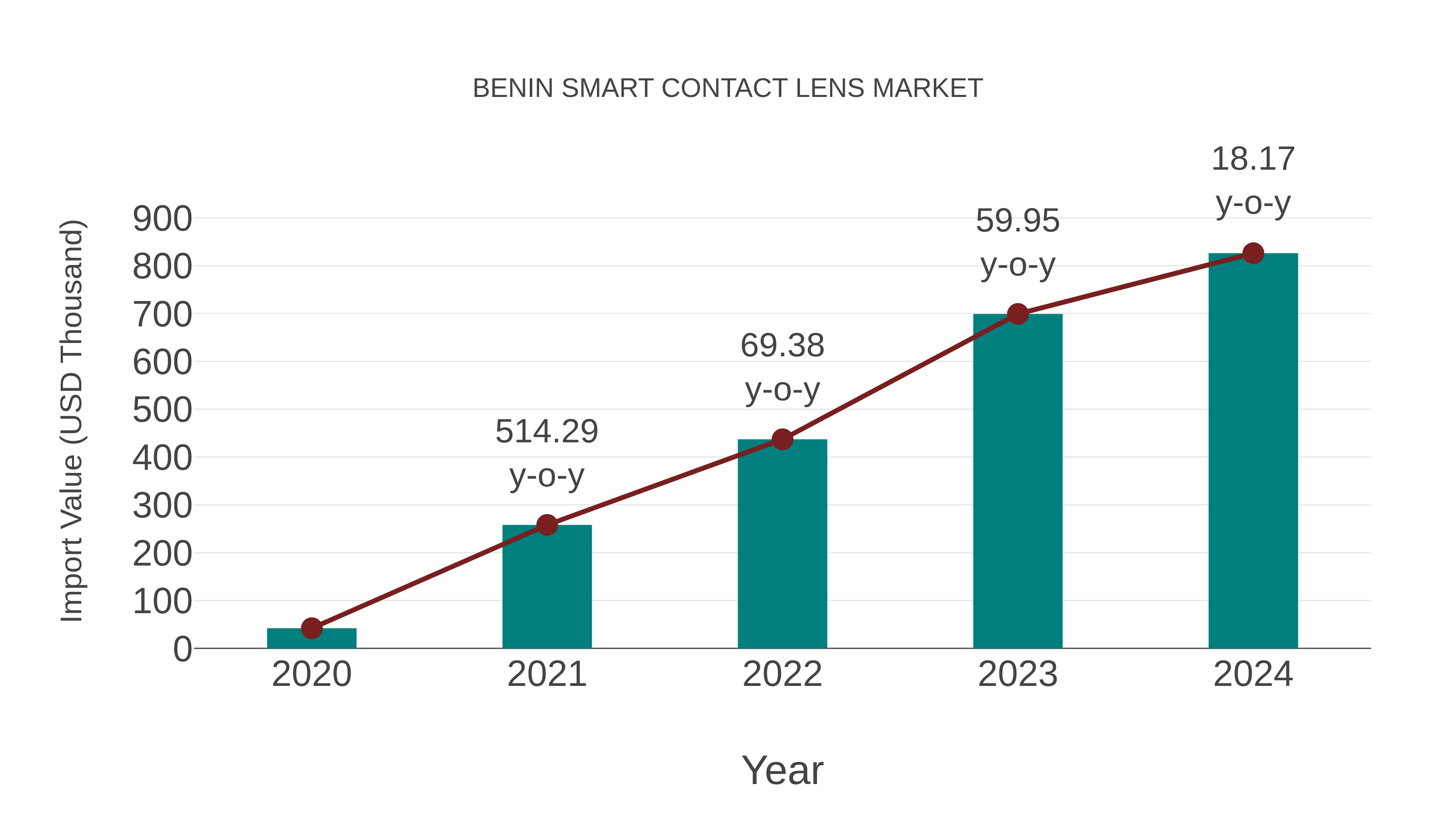  Benin Smart Contact Lens Market: Import Trend Analysis