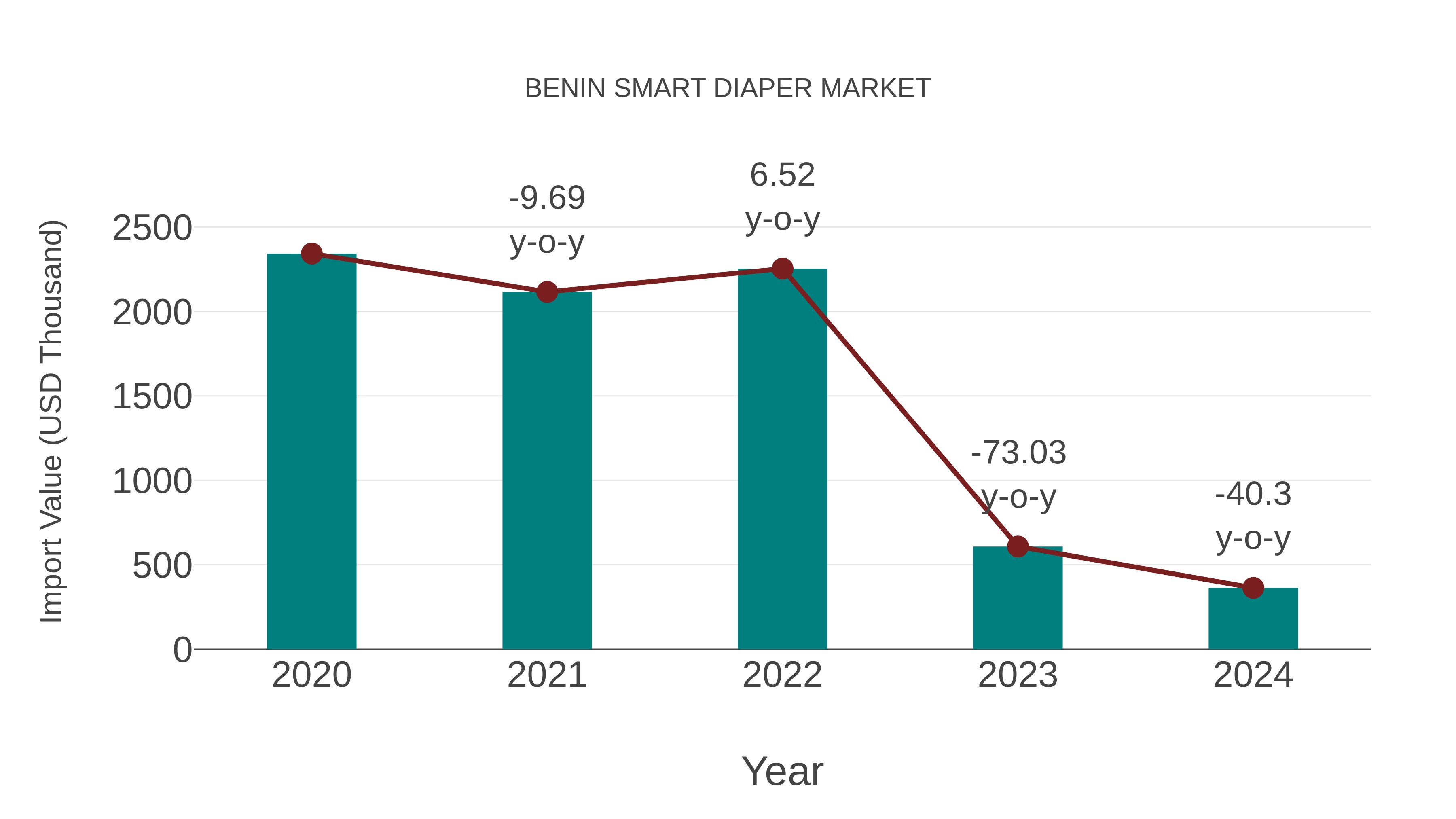  Benin Smart Diaper Market: Import Trend Analysis