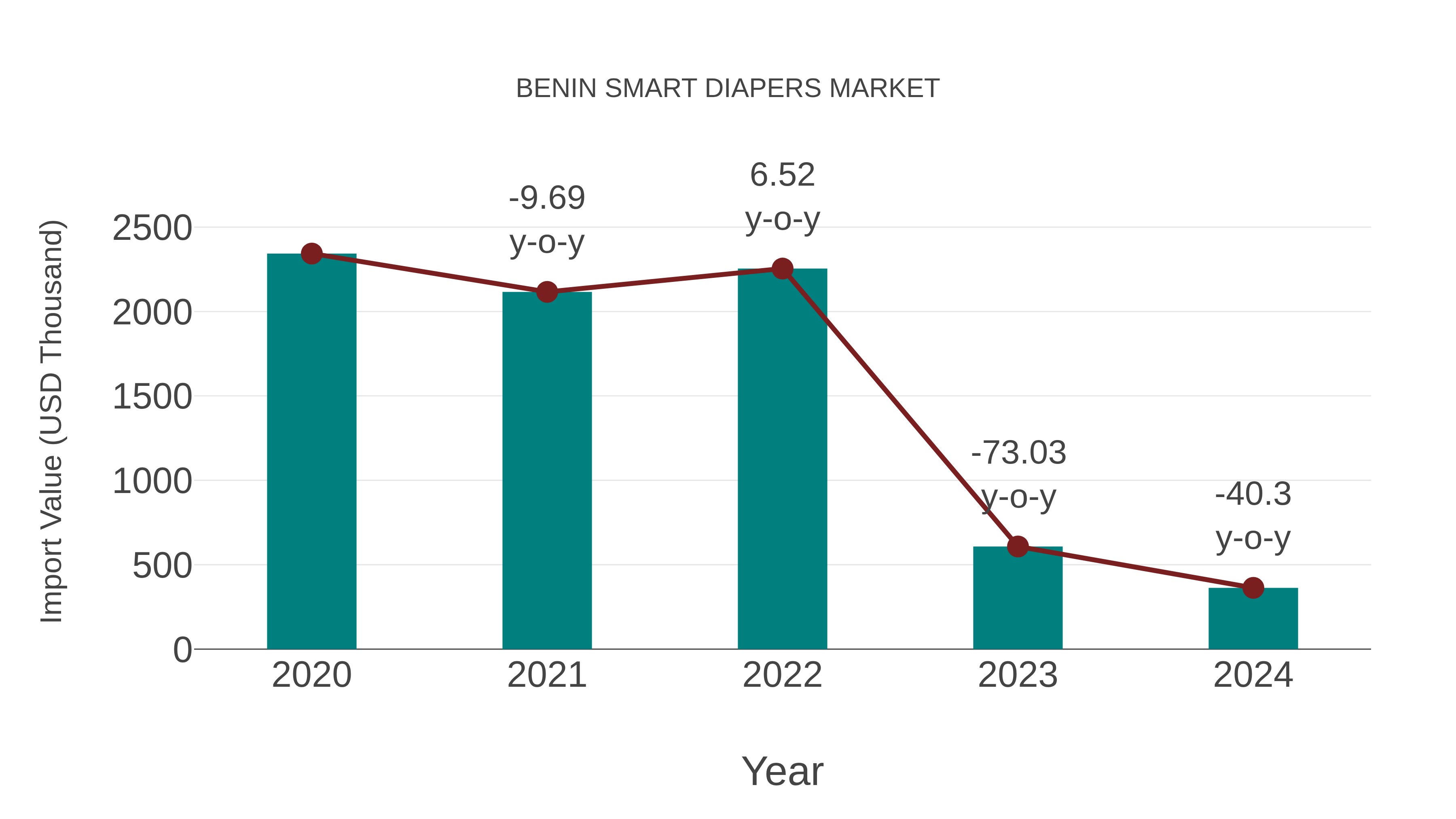  Benin Smart Diapers Market: Import Trend Analysis